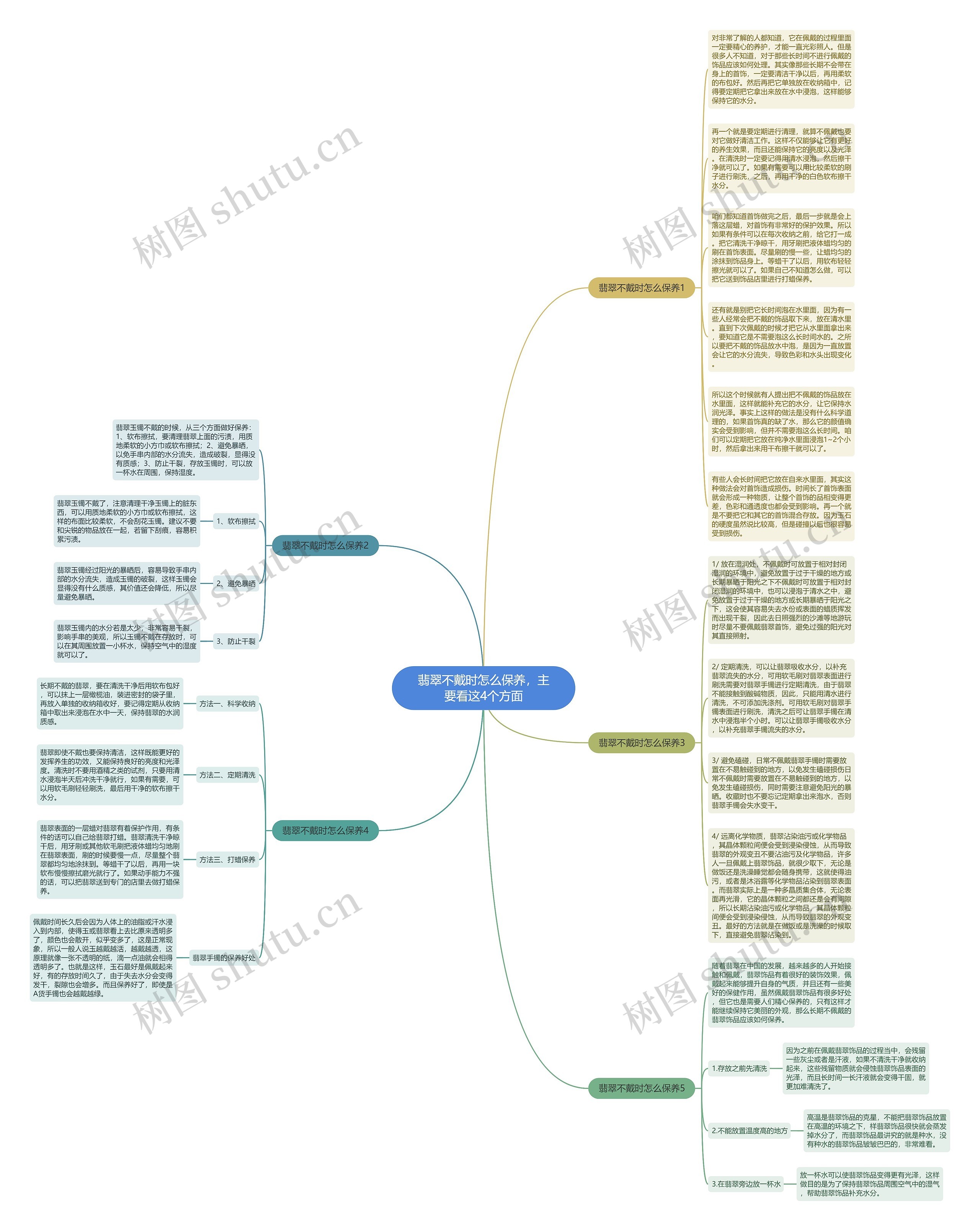 翡翠不戴时怎么保养，主要看这4个方面思维导图