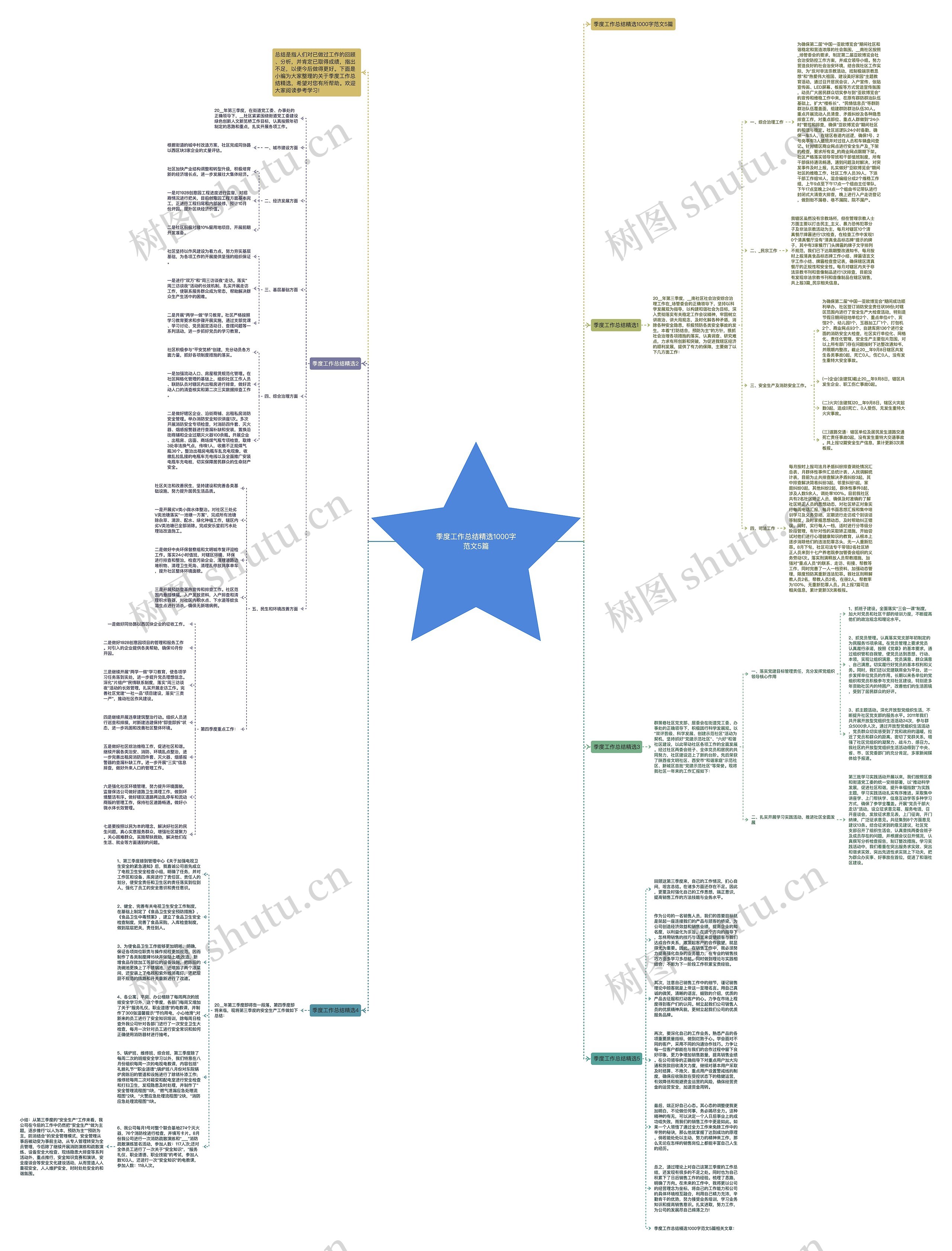 季度工作总结精选1000字范文5篇思维导图
