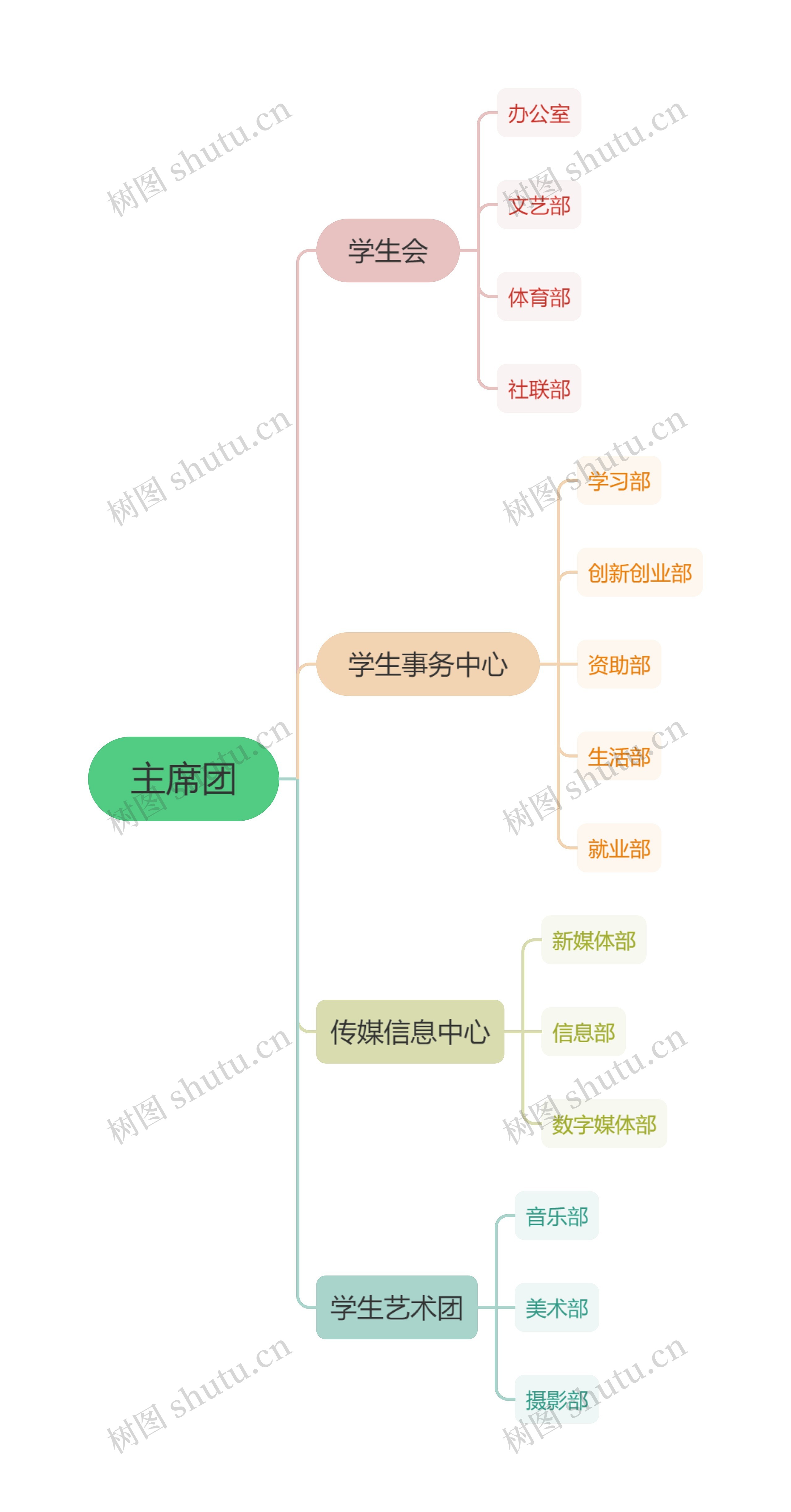 主席团思维导图