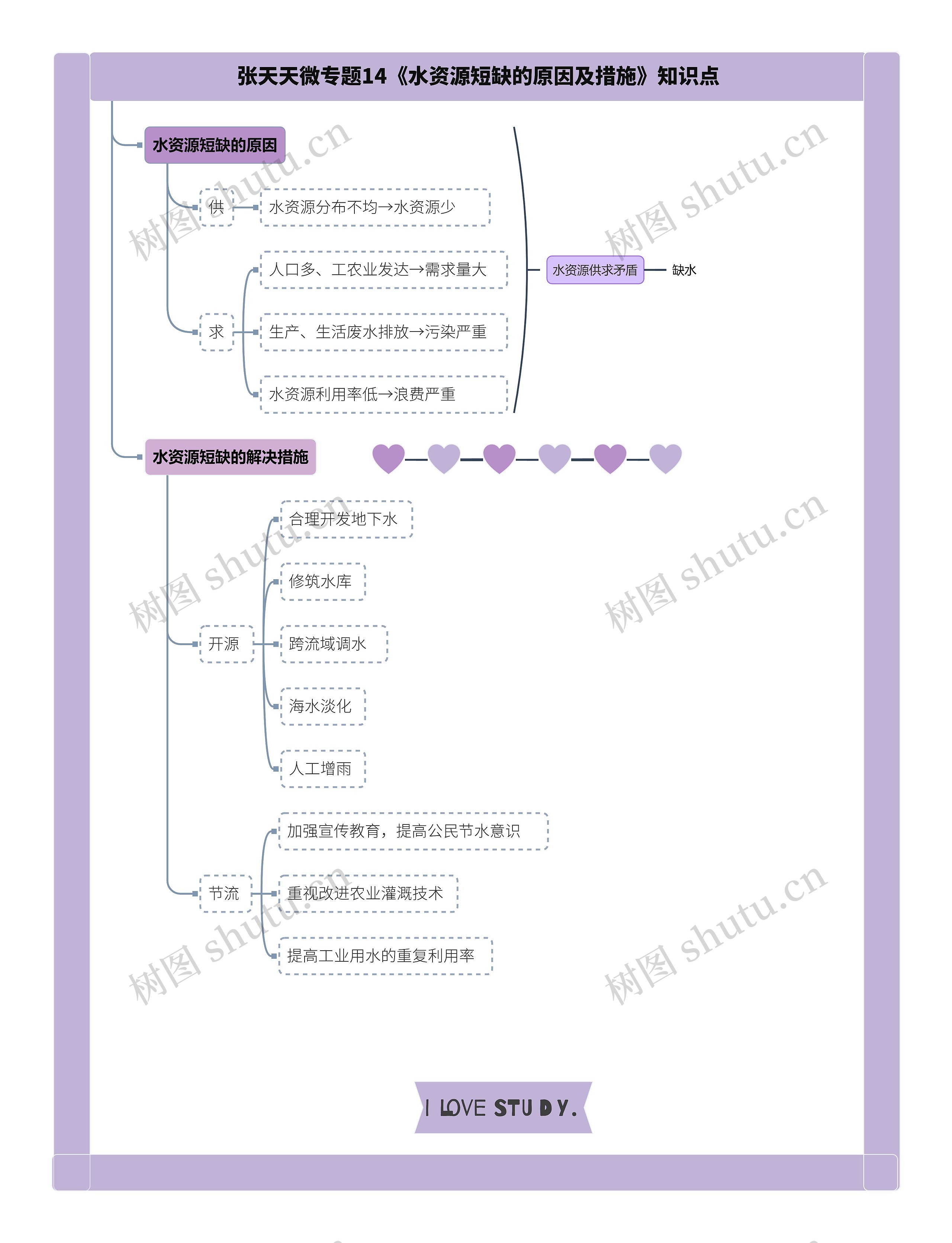 张天天微专题14《水资源短缺的原因及措施》知识点思维导图