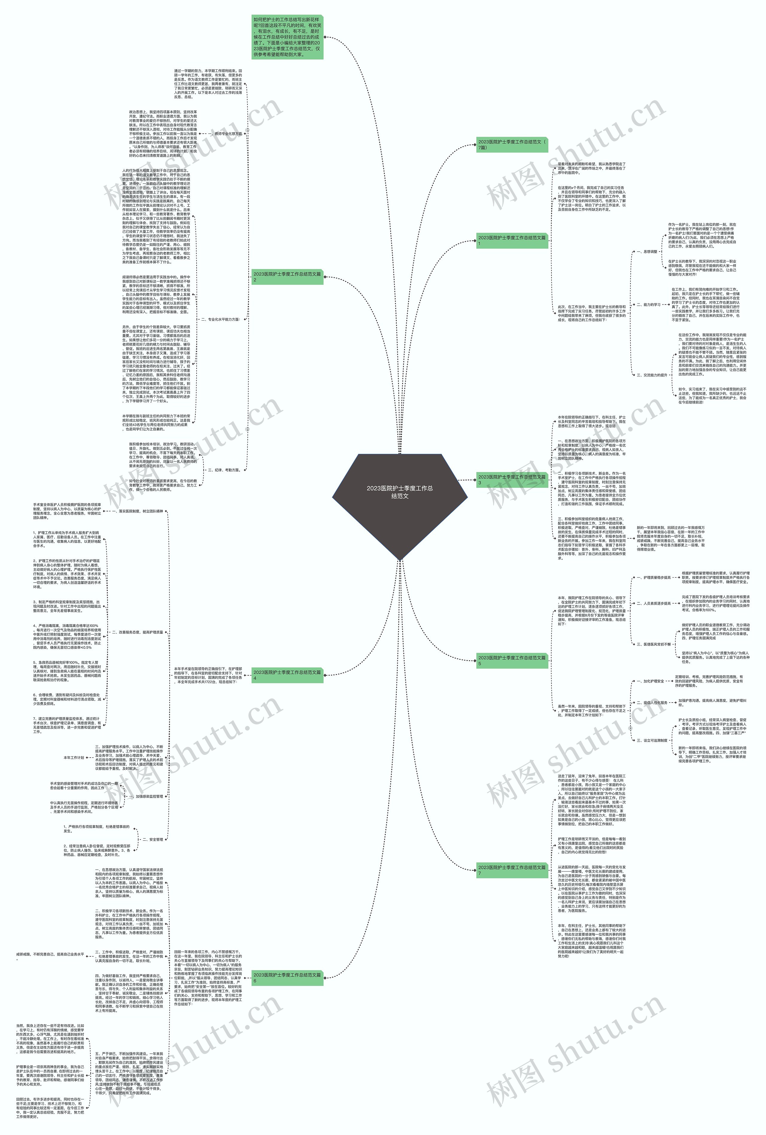 2023医院护士季度工作总结范文思维导图
