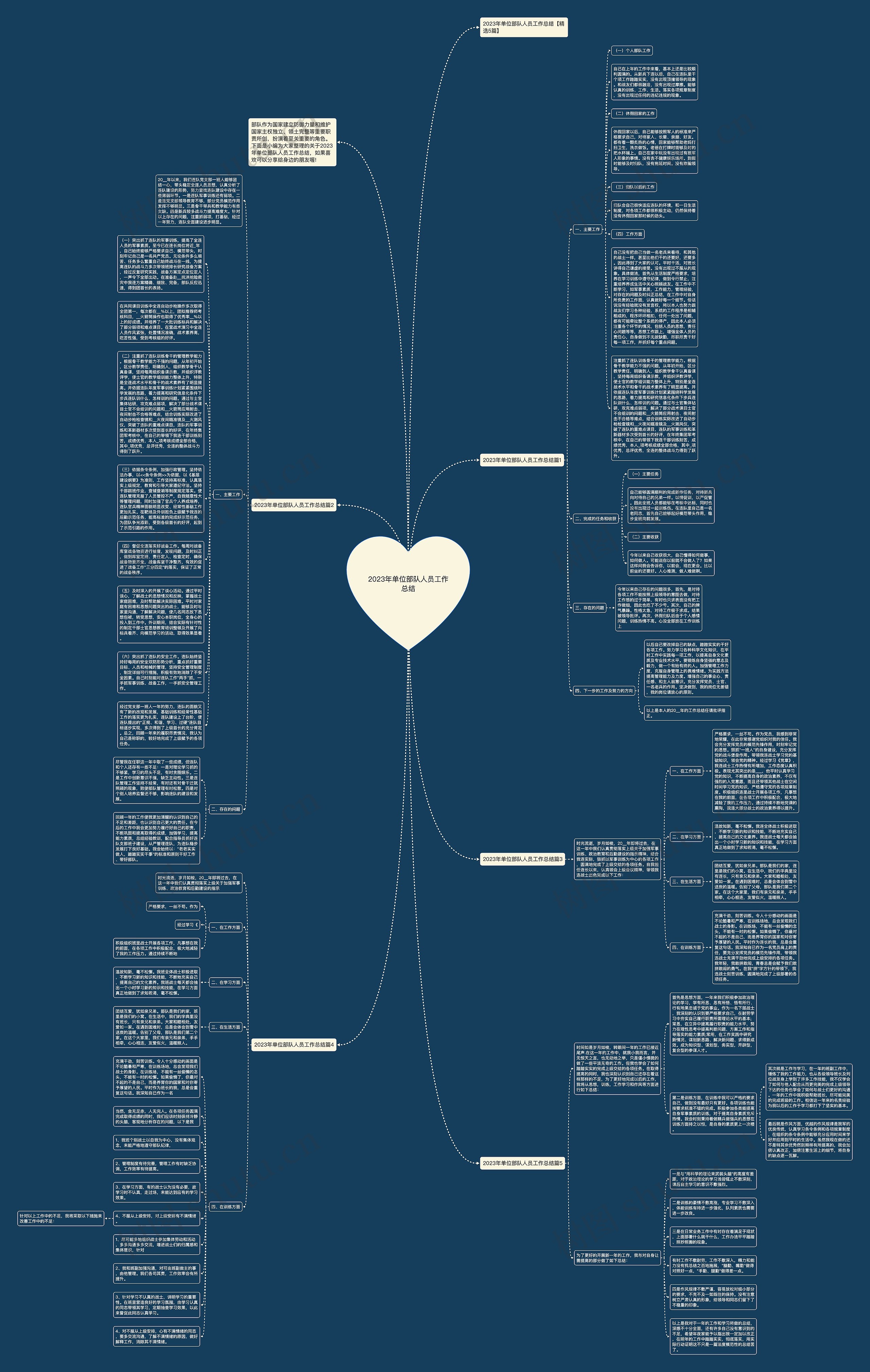 2023年单位部队人员工作总结思维导图