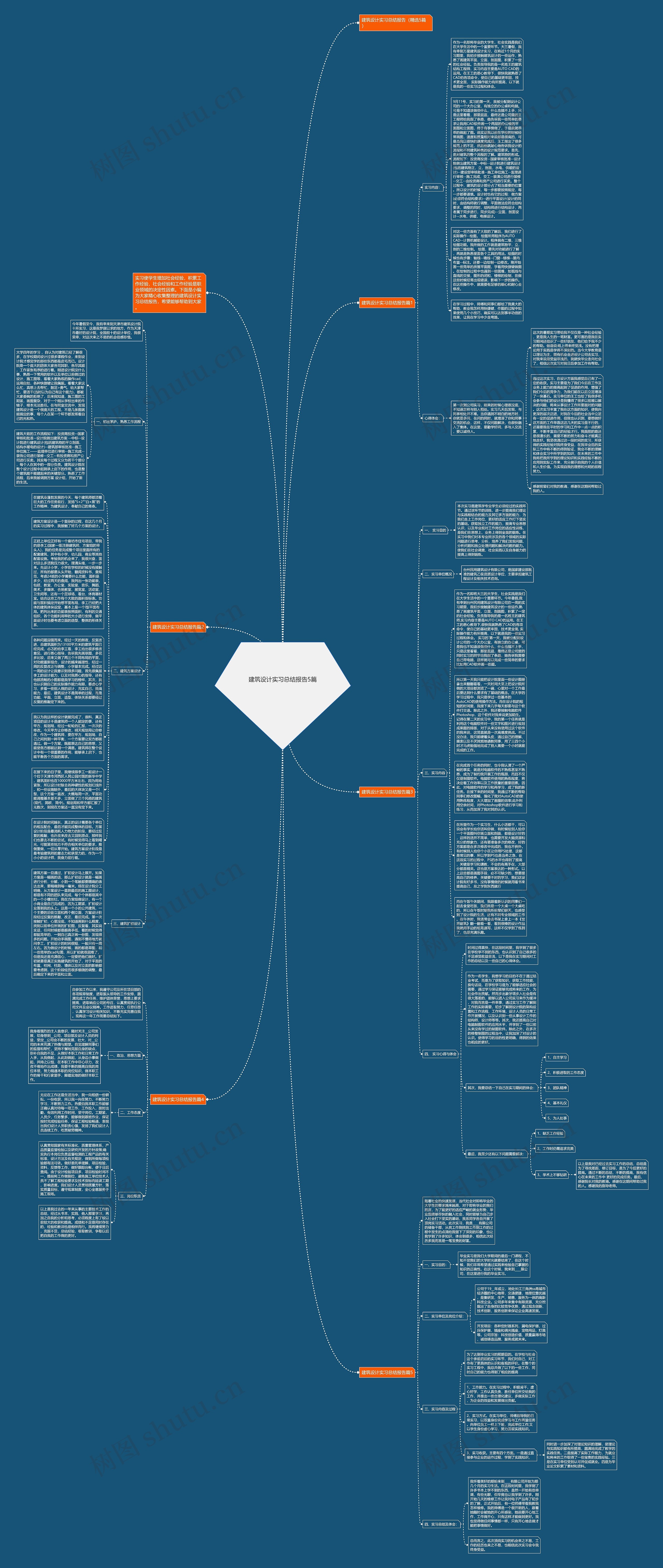 建筑设计实习总结报告5篇思维导图