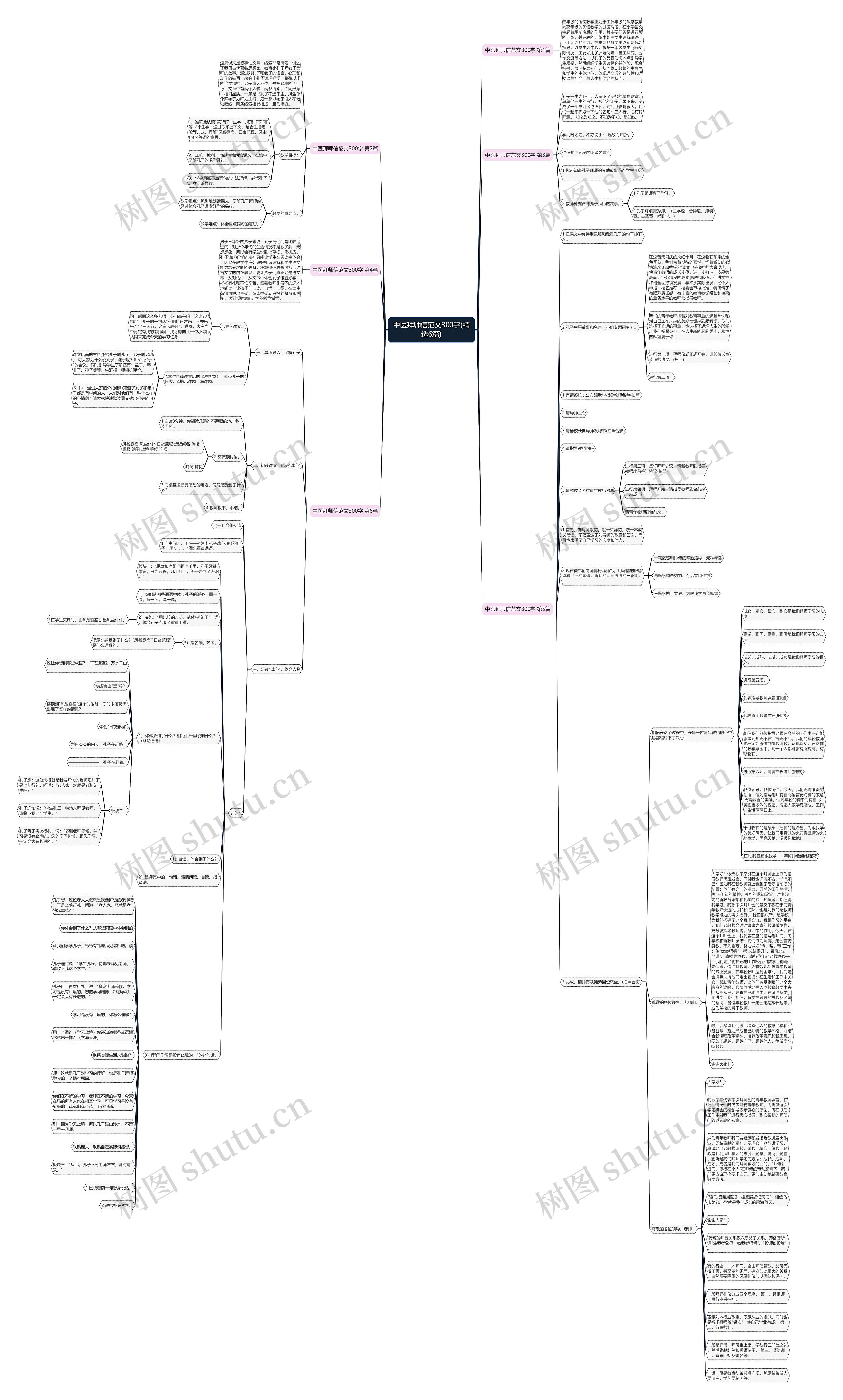 中医拜师信范文300字(精选6篇)思维导图
