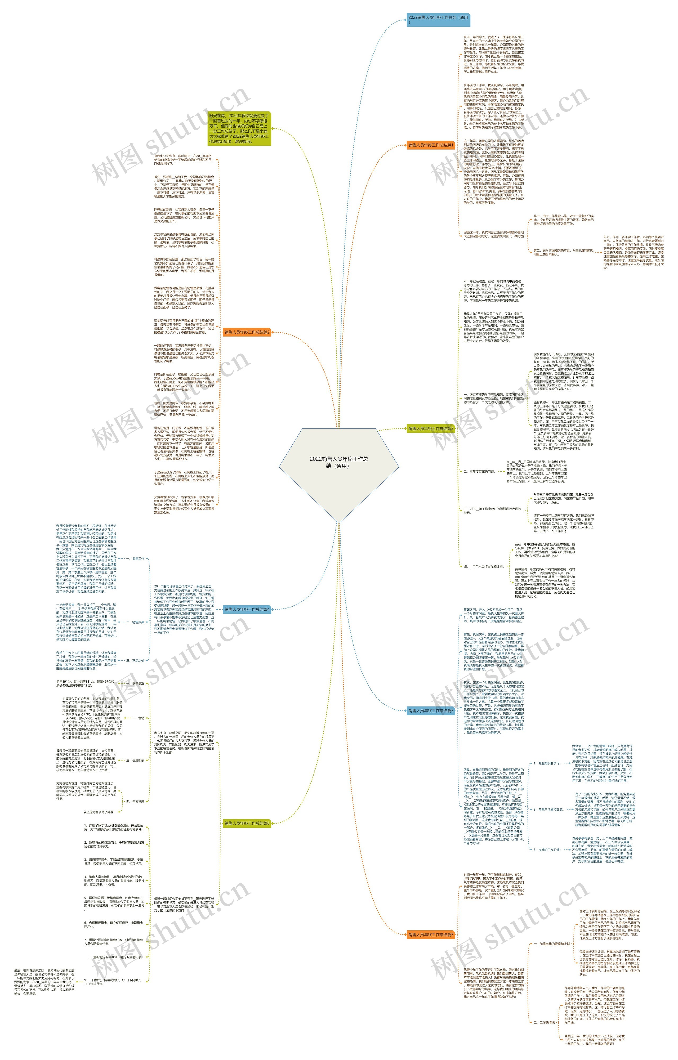 2022销售人员年终工作总结（通用）思维导图