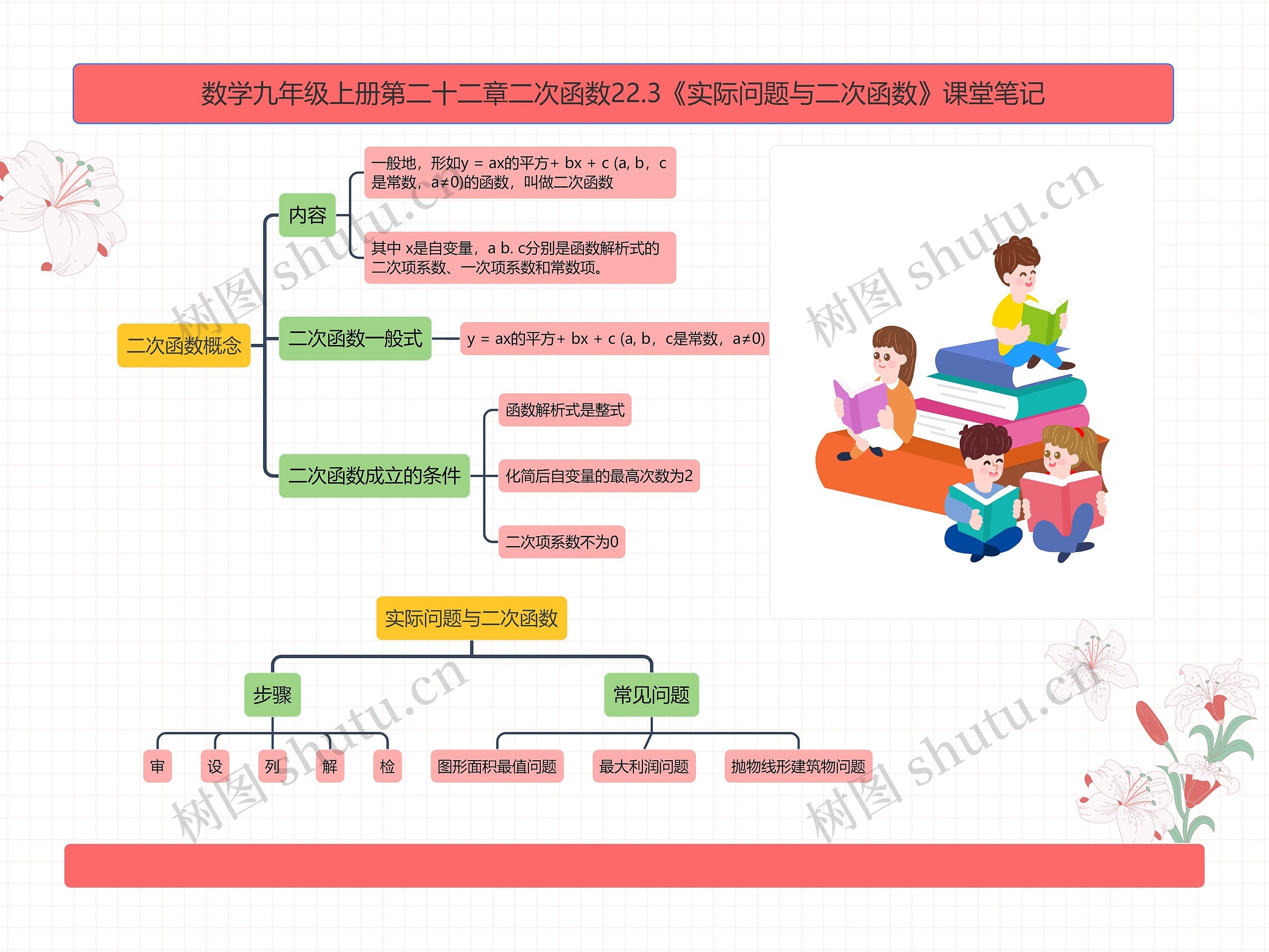 数学九年级上册第二十二章二次函数22.3《实际问题与二次函数》课堂笔记思维导图高清图 数学九年级上册第二十二章二次函数22.3《实际问题与二次函数》课堂笔记思维导图