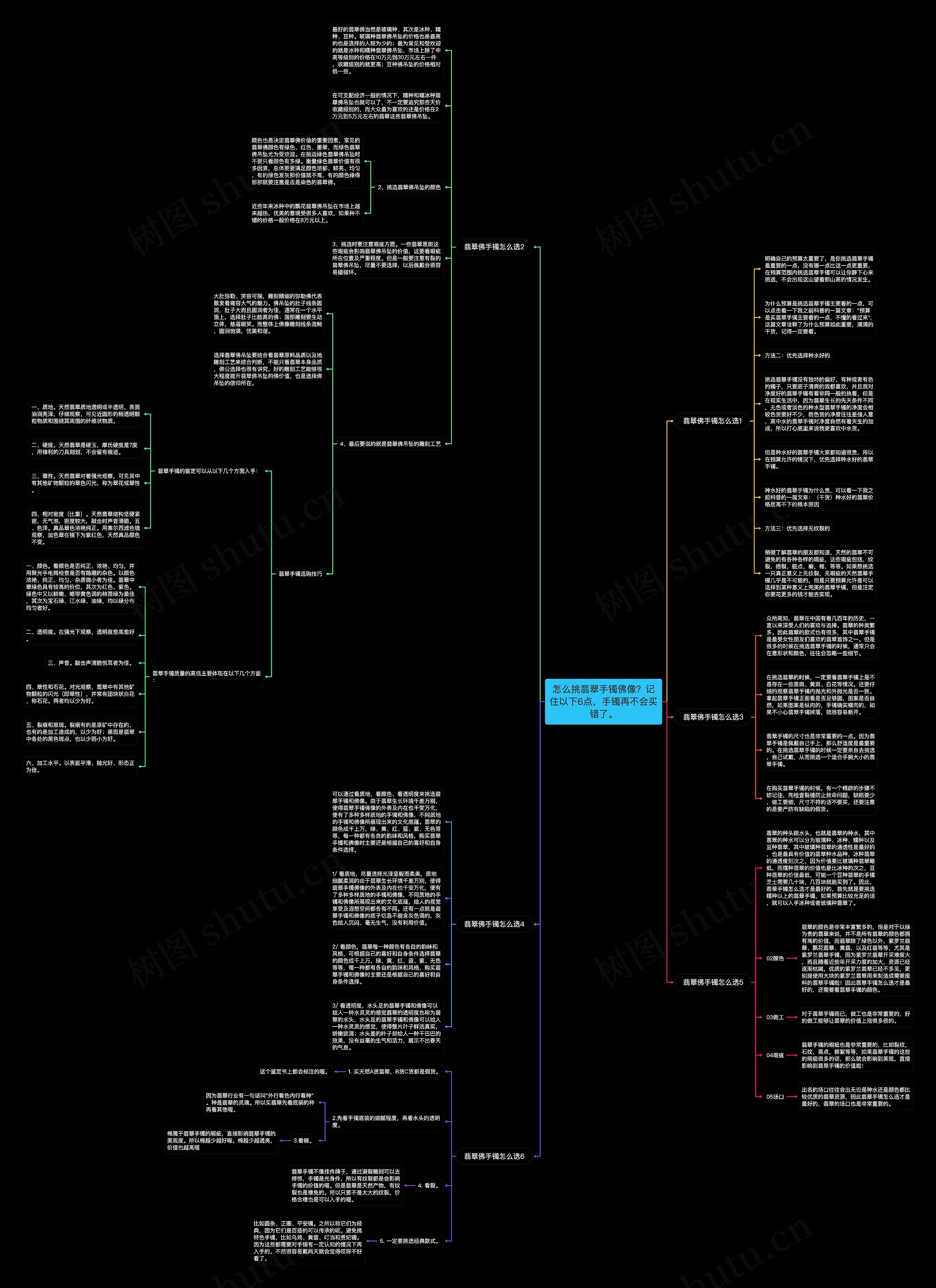 怎么挑翡翠手镯佛像？记住以下6点，手镯再不会买错了。思维导图