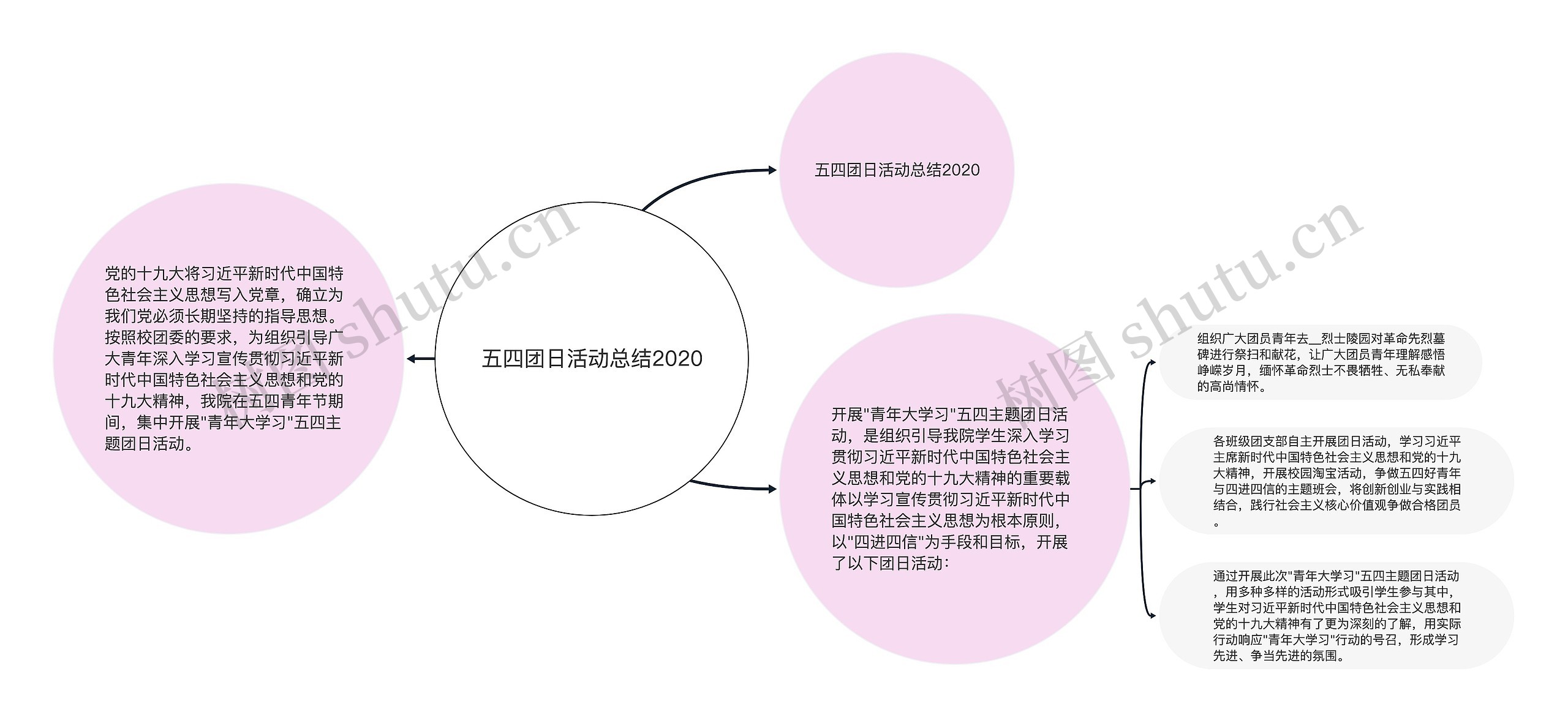 五四团日活动总结2020思维导图