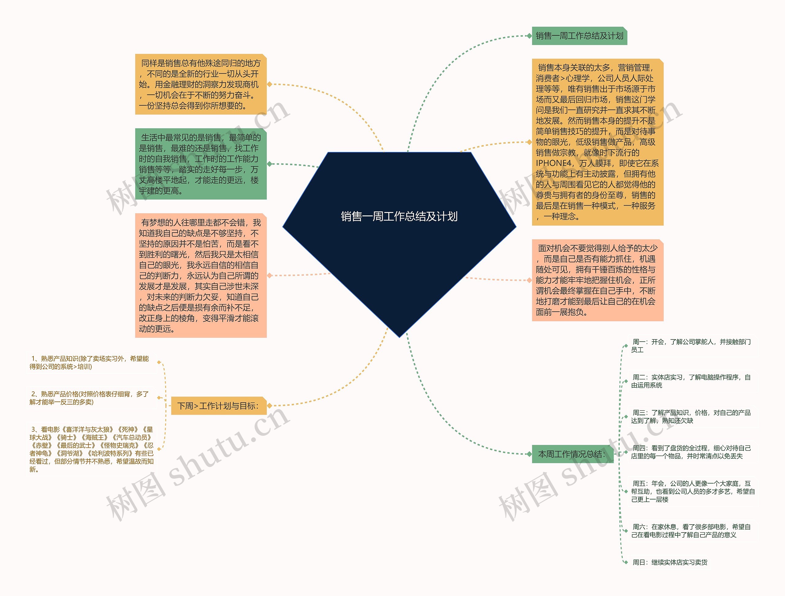 销售一周工作总结及计划