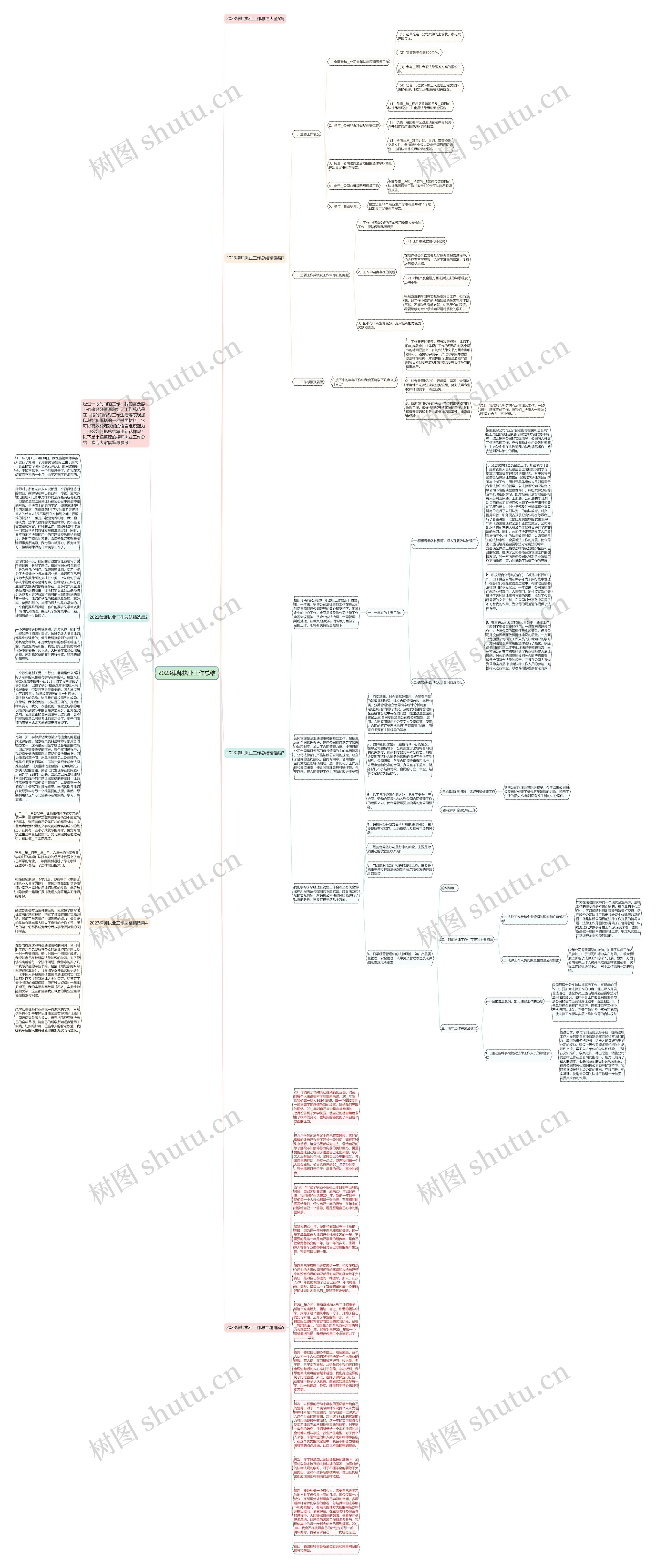 2023律师执业工作总结思维导图