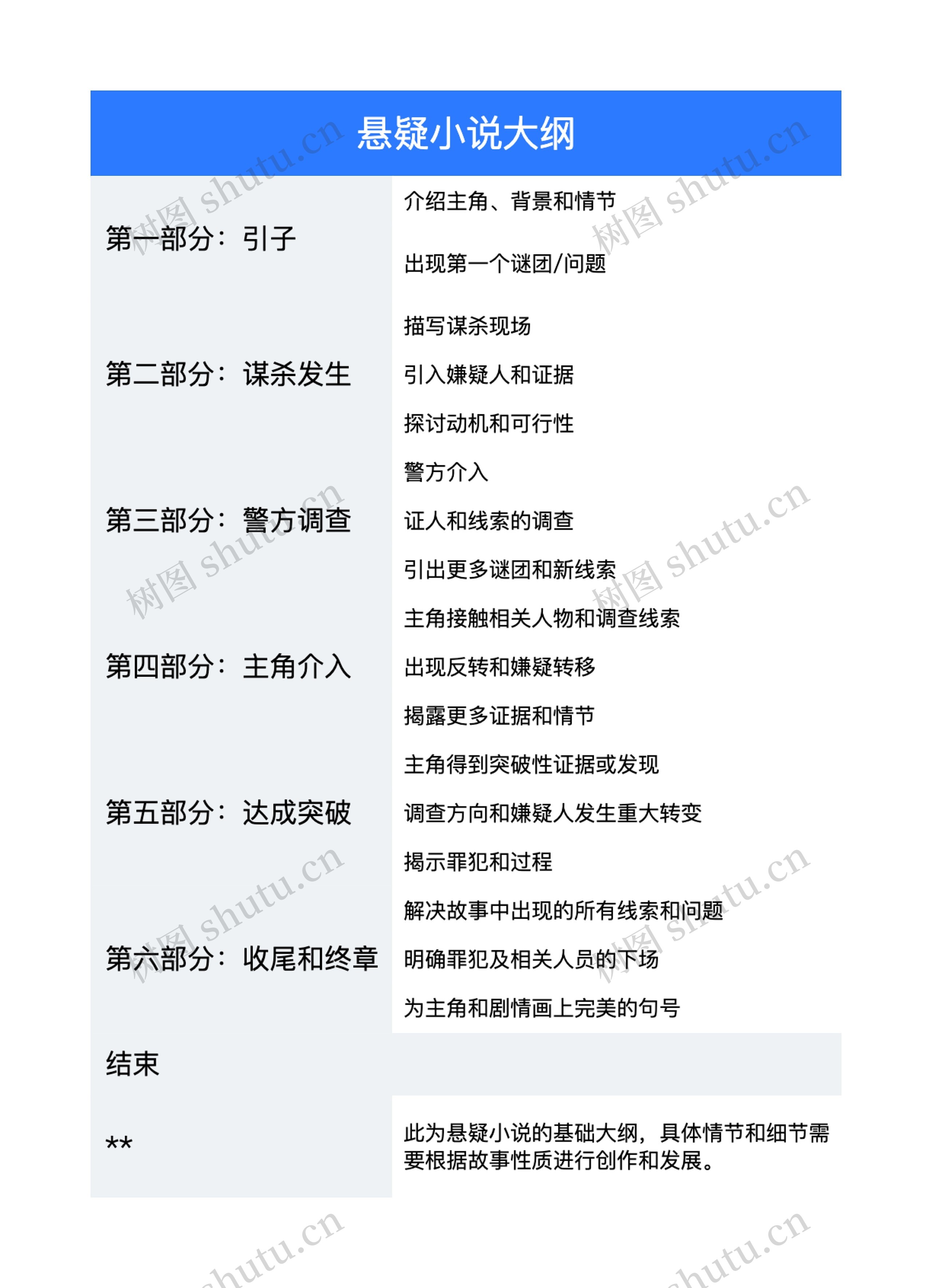 悬疑小说大纲思维导图高清图 悬疑小说大纲思维导图