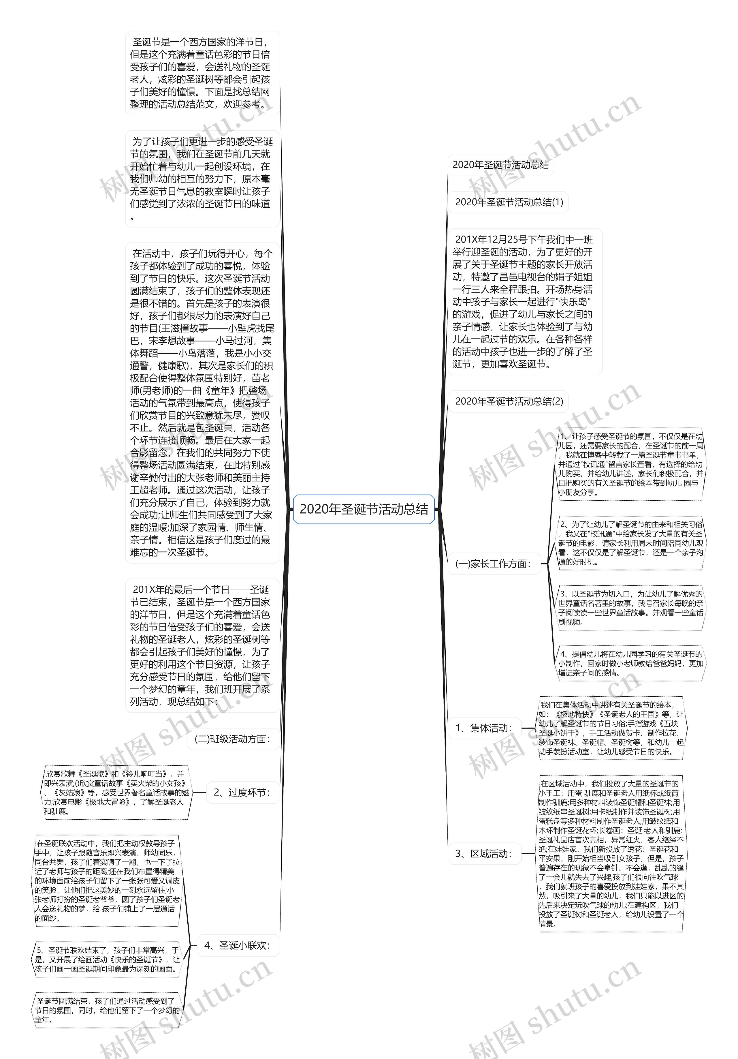 2020年圣诞节活动总结思维导图