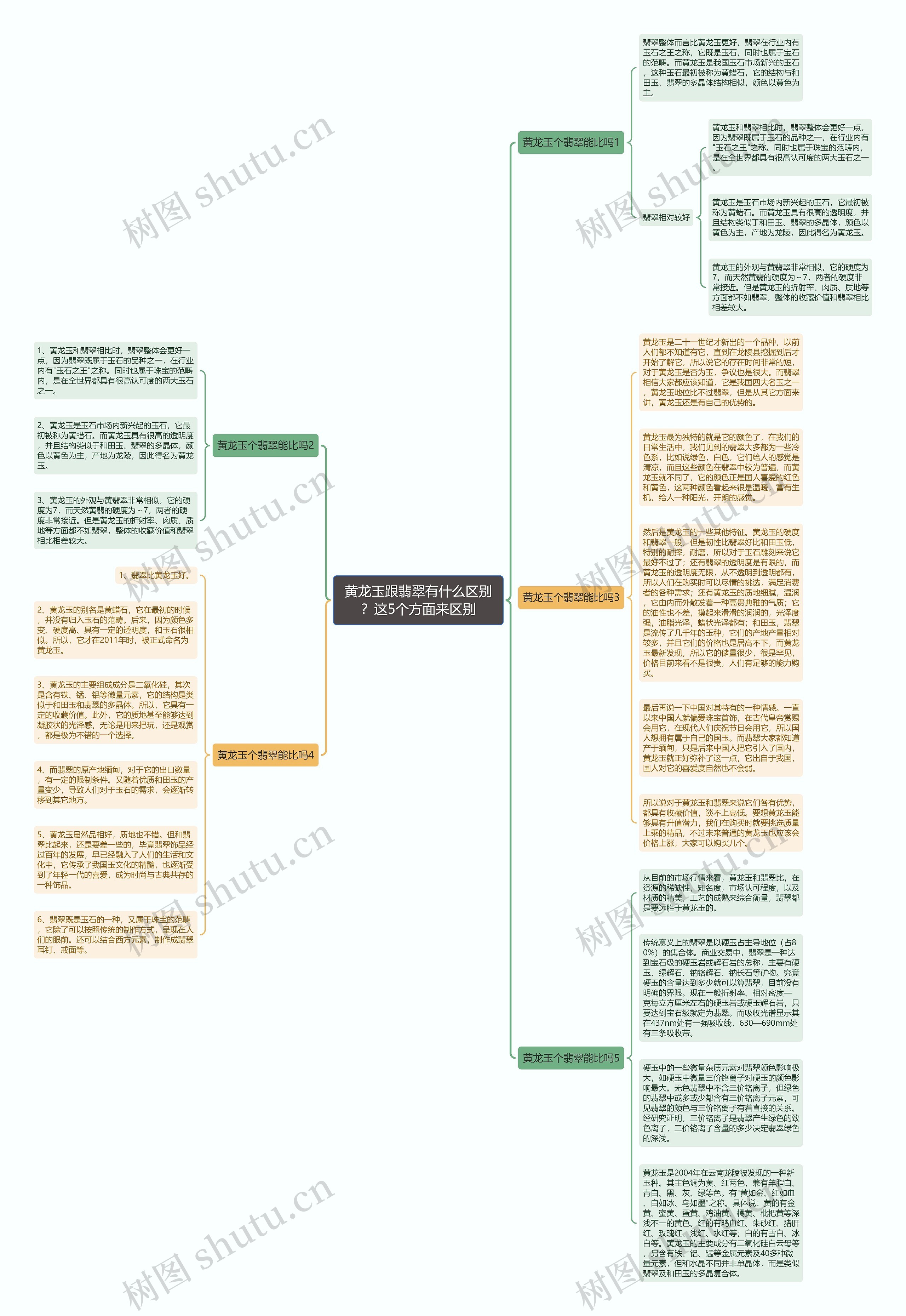 黄龙玉跟翡翠有什么区别?这5个方面来区别思维导图高清图 黄龙玉跟翡翠有什么区别?这5个方面来区别思维导图