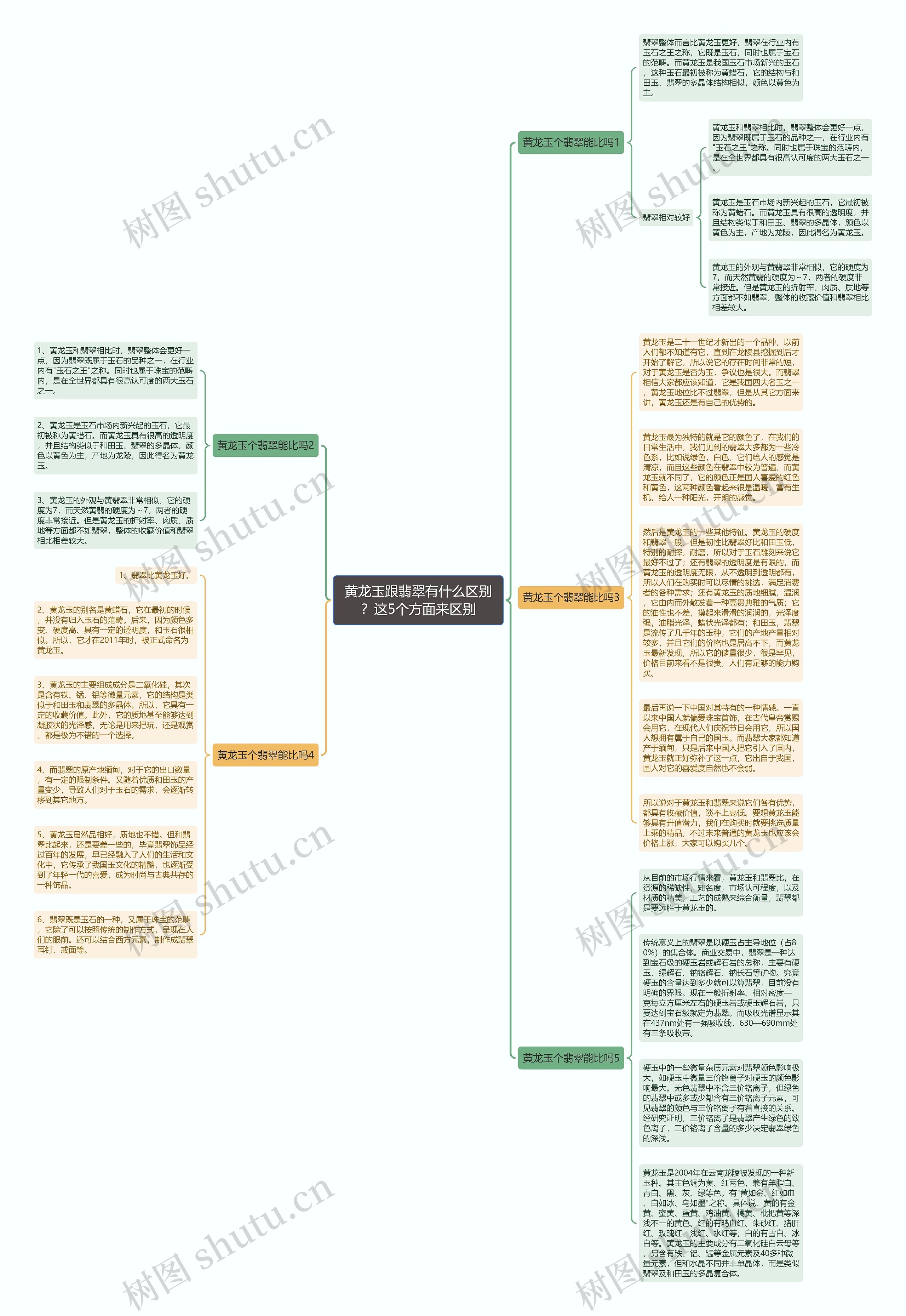 黄龙玉跟翡翠有什么区别？这5个方面来区别思维导图