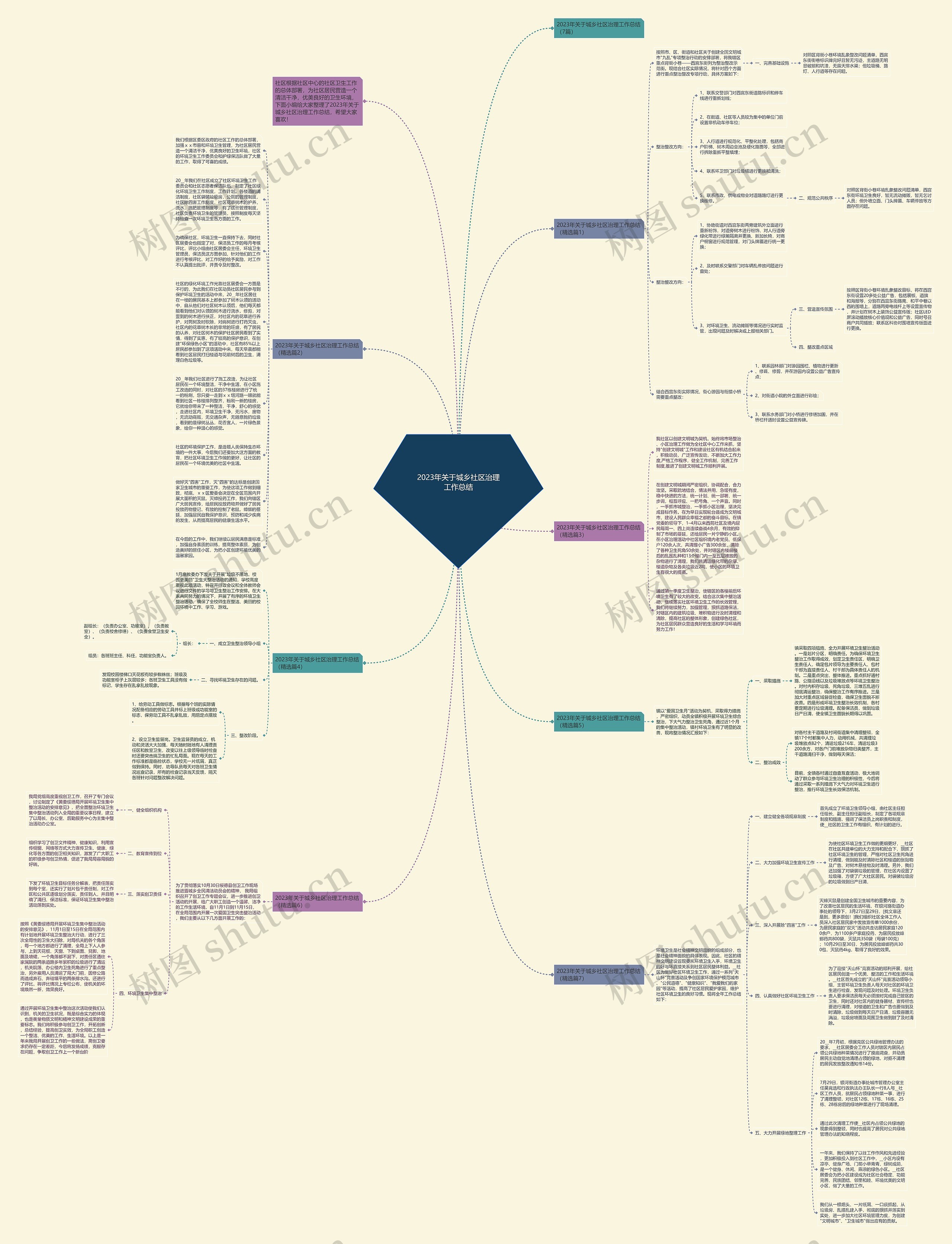 2023年关于城乡社区治理工作总结思维导图