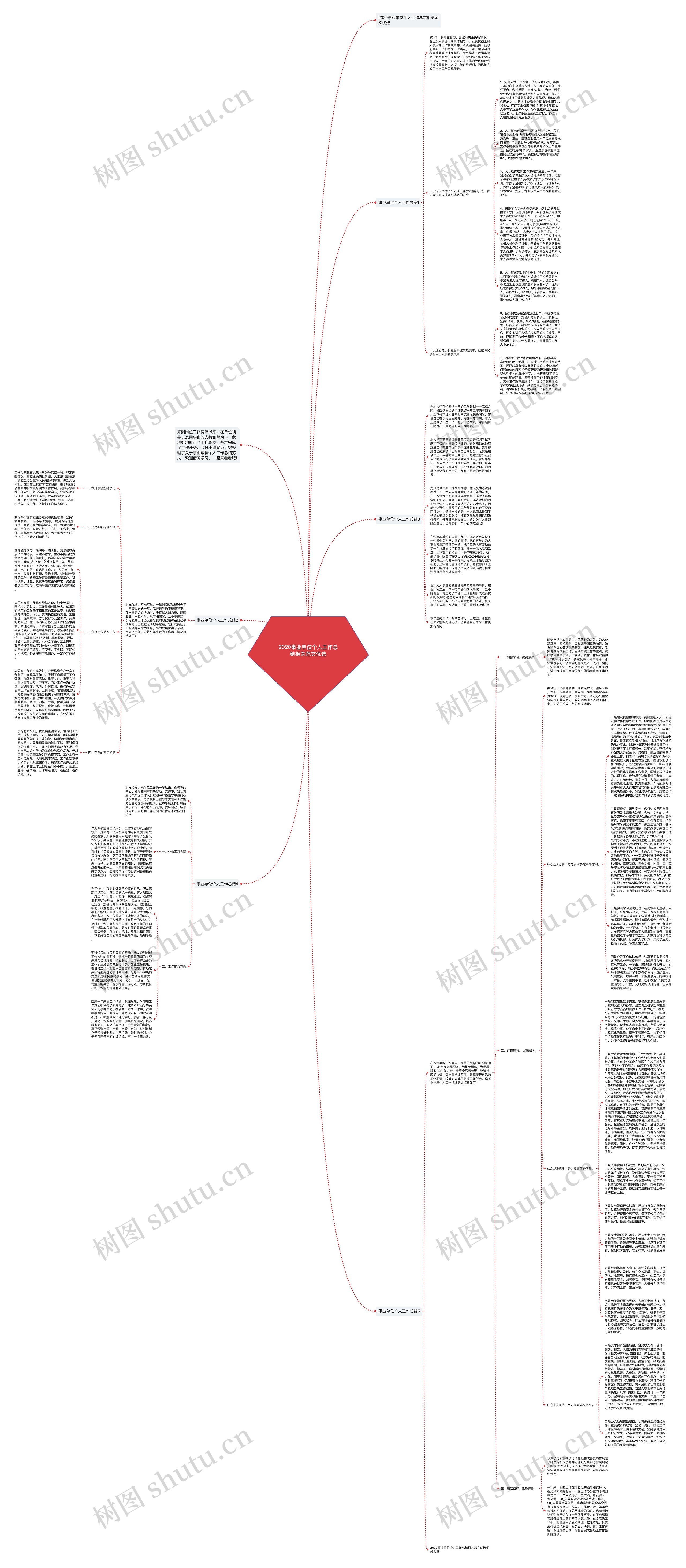 2020事业单位个人工作总结相关范文优选思维导图