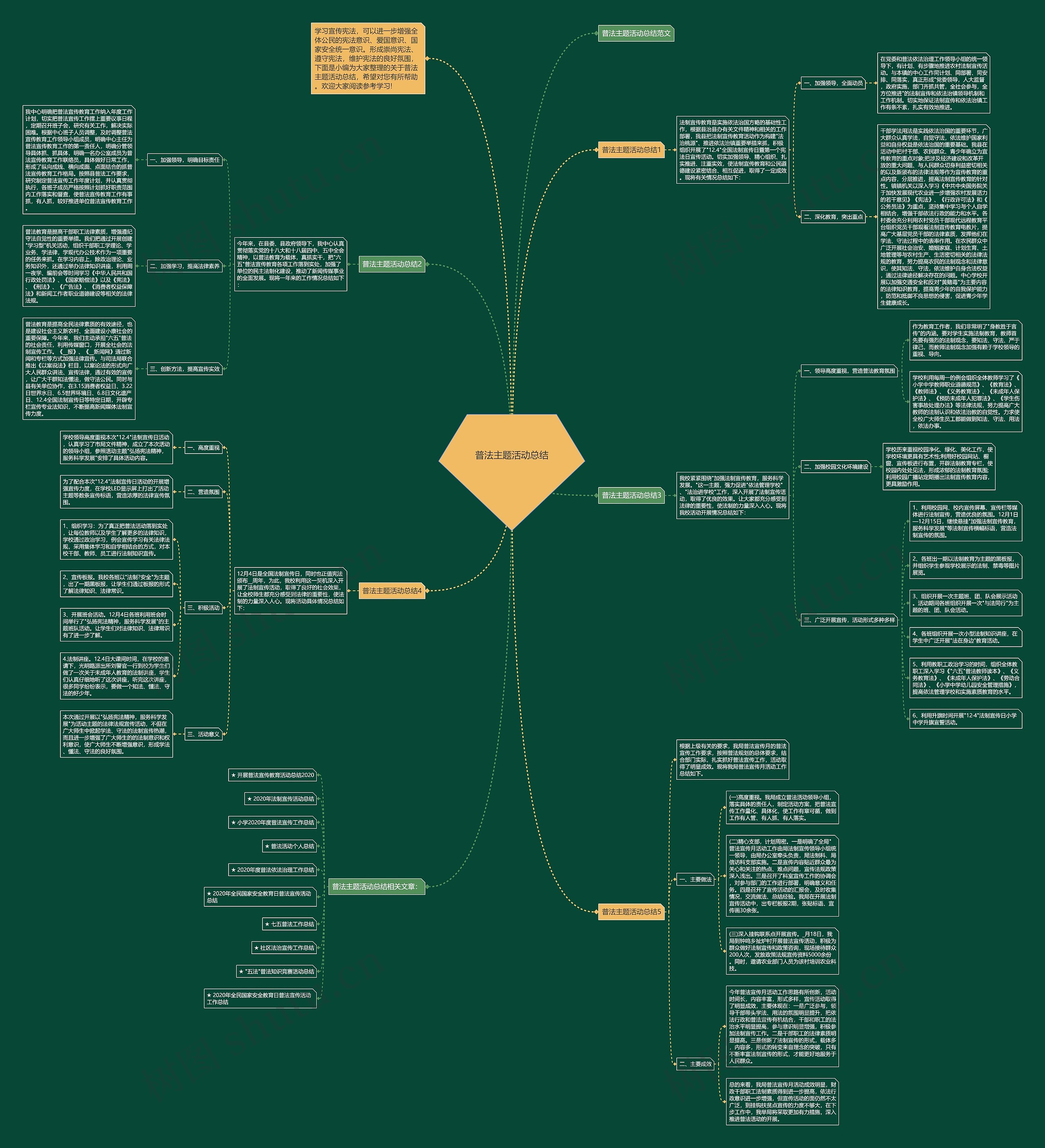 普法主题活动总结思维导图