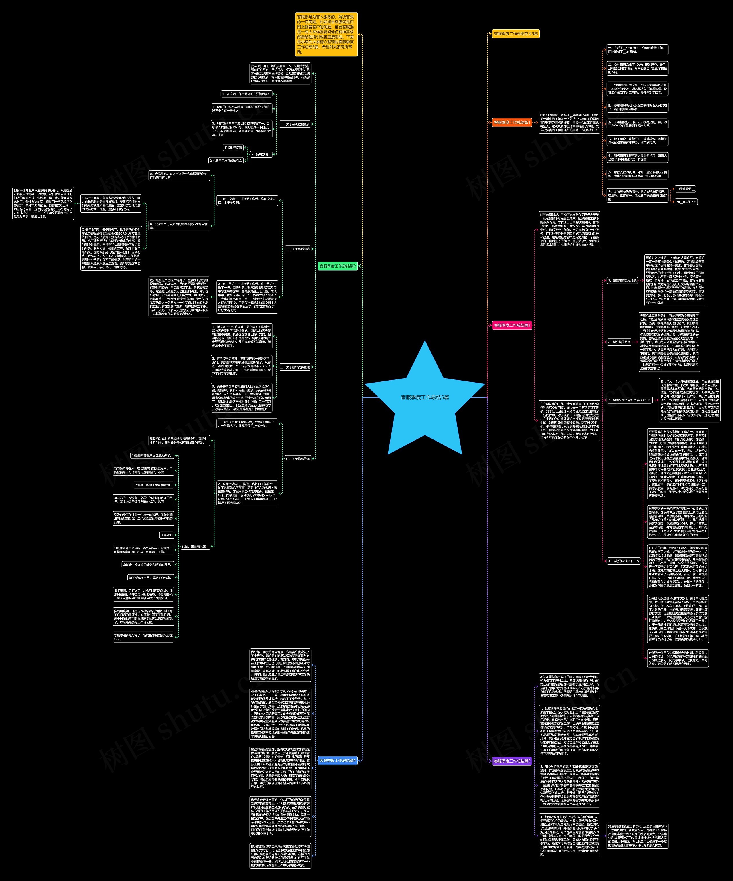 客服季度工作总结5篇思维导图