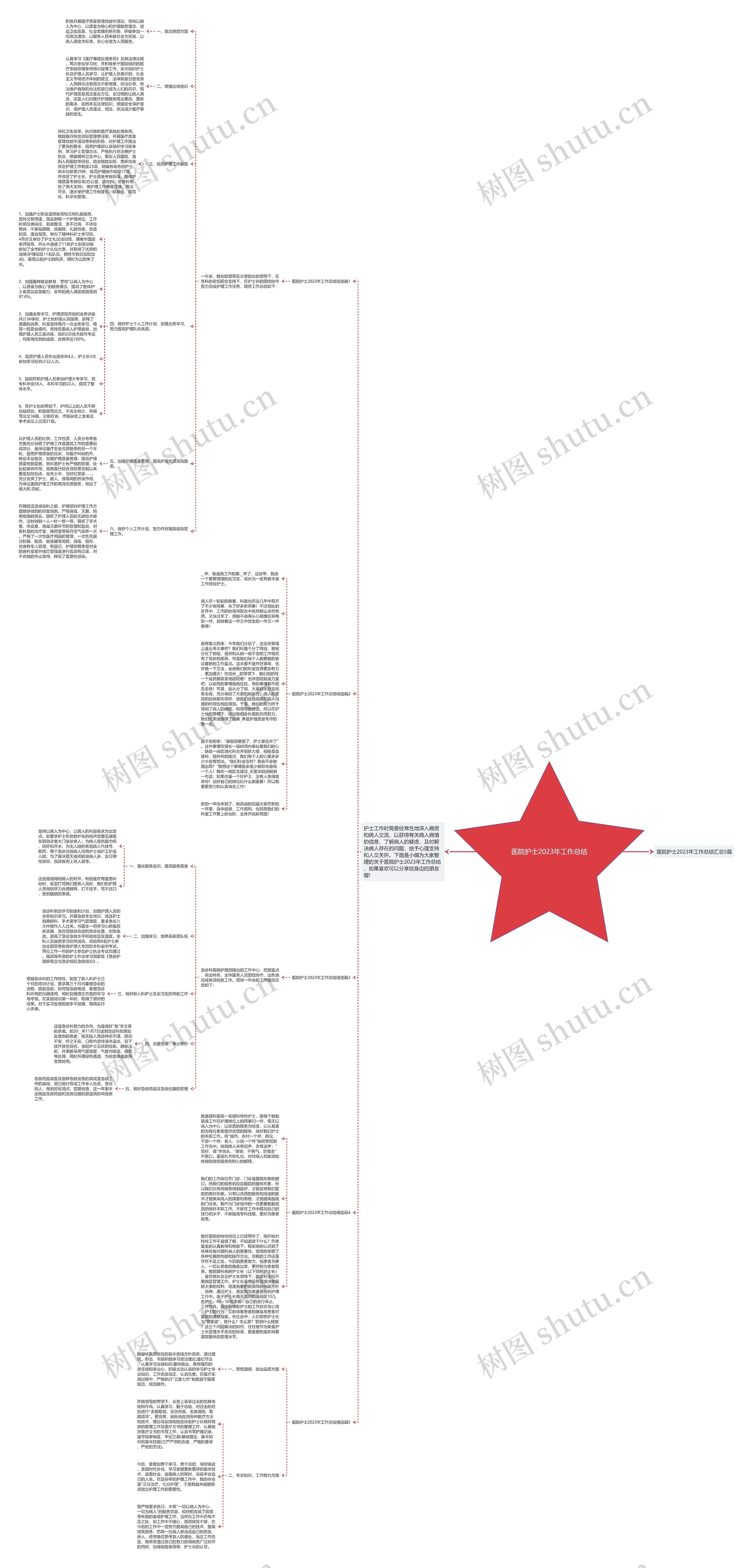 医院护士2023年工作总结思维导图