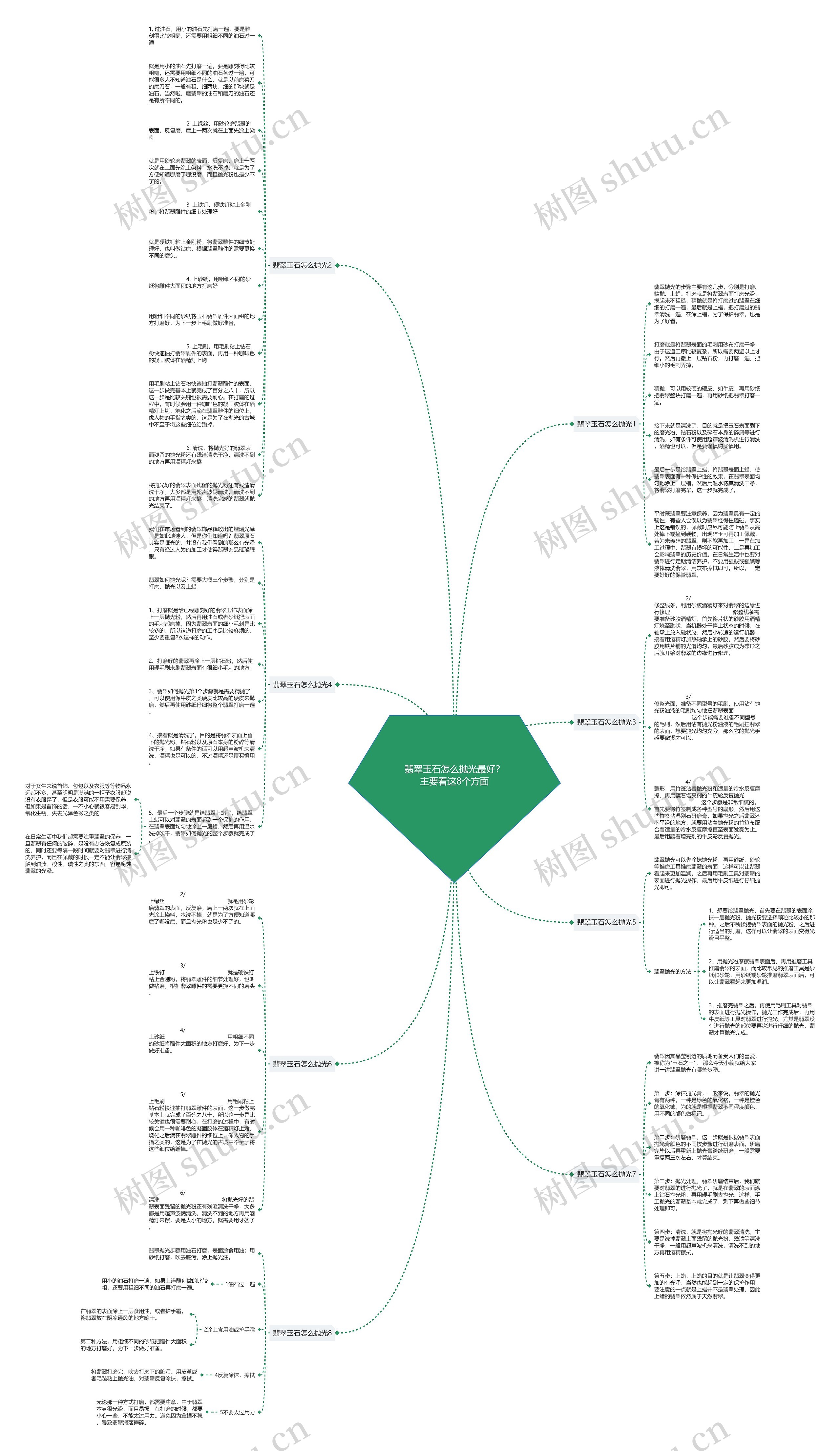 翡翠玉石怎么抛光最好？主要看这8个方面思维导图
