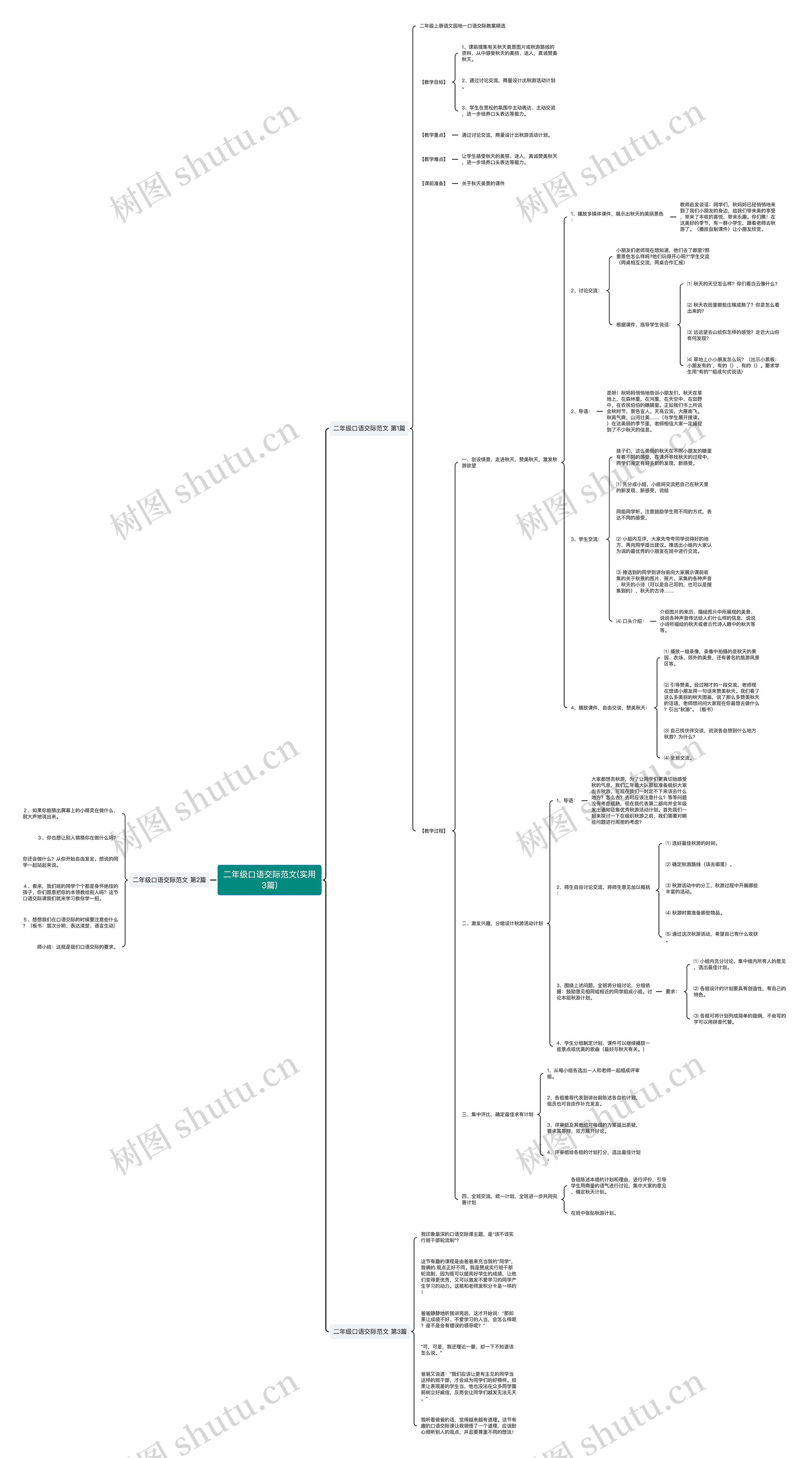 二年级口语交际范文(实用3篇)思维导图