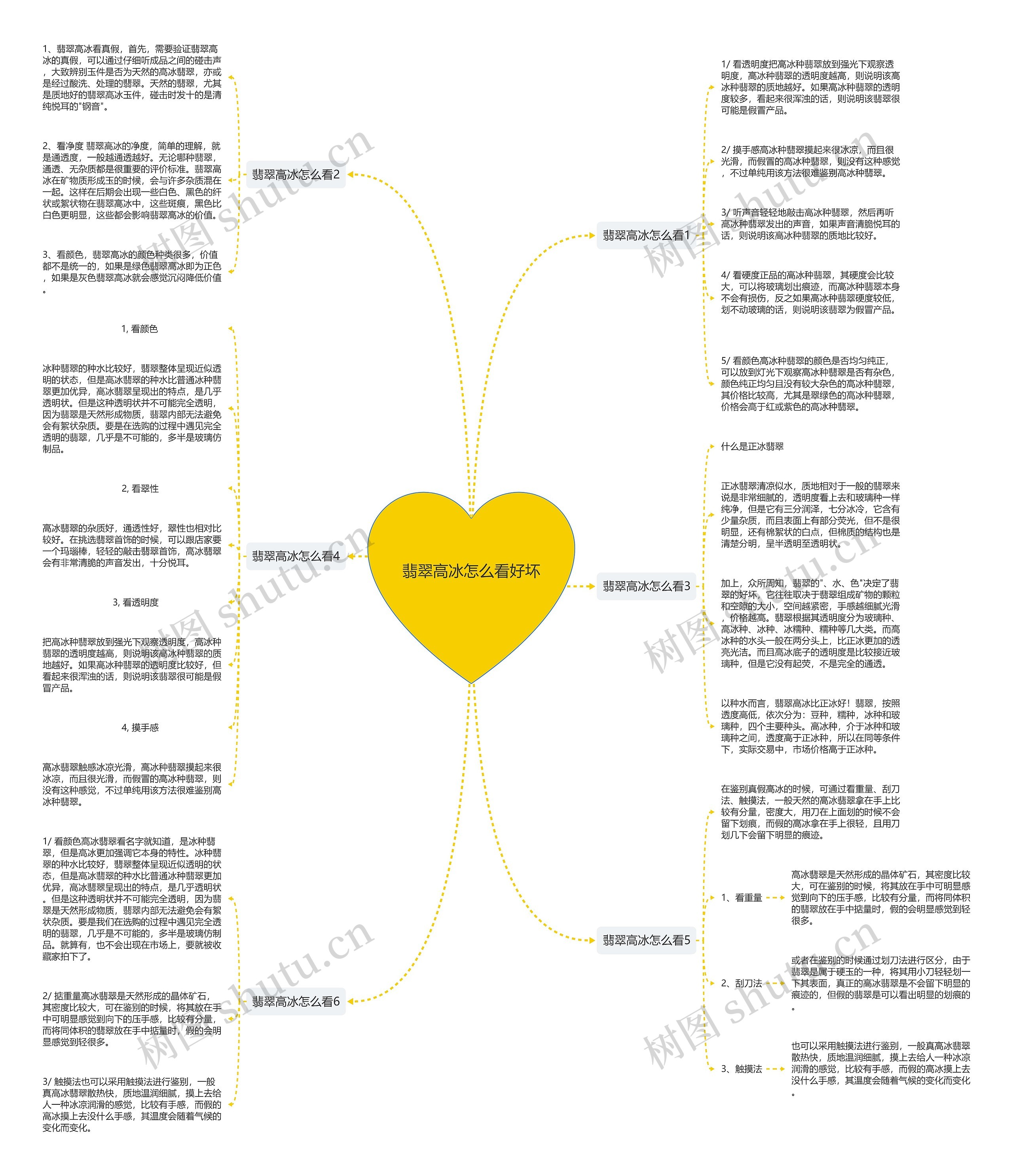 翡翠高冰怎么看好坏思维导图