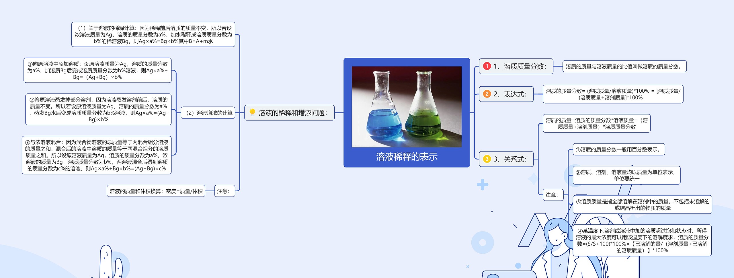 溶液稀释的表示