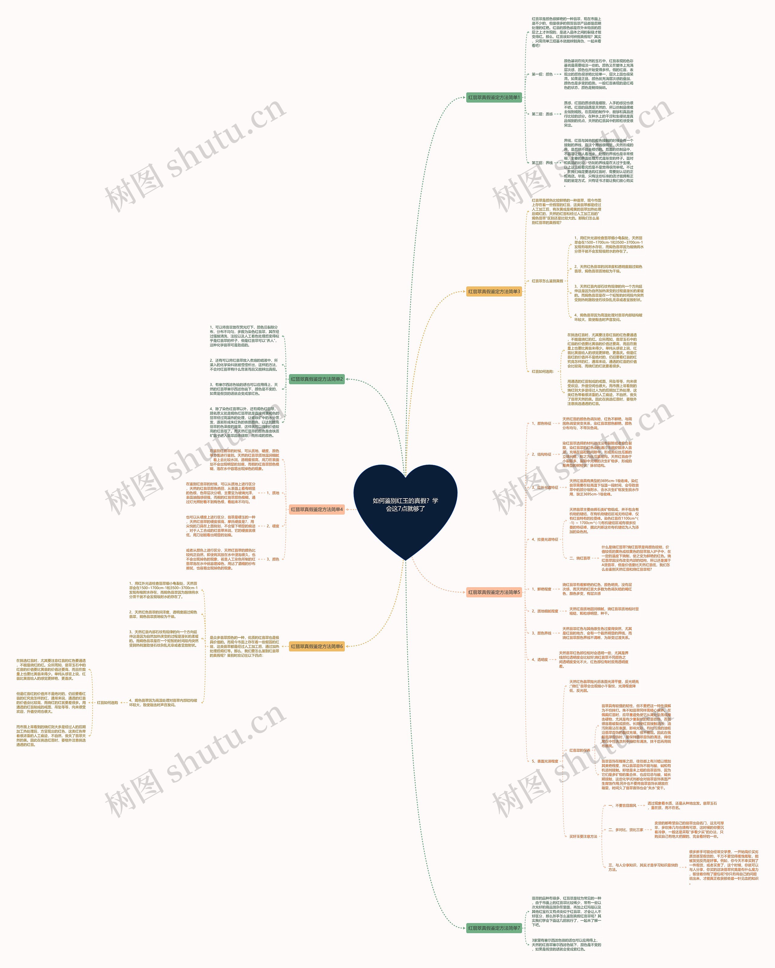 如何鉴别红玉的真假？学会这7点就够了思维导图