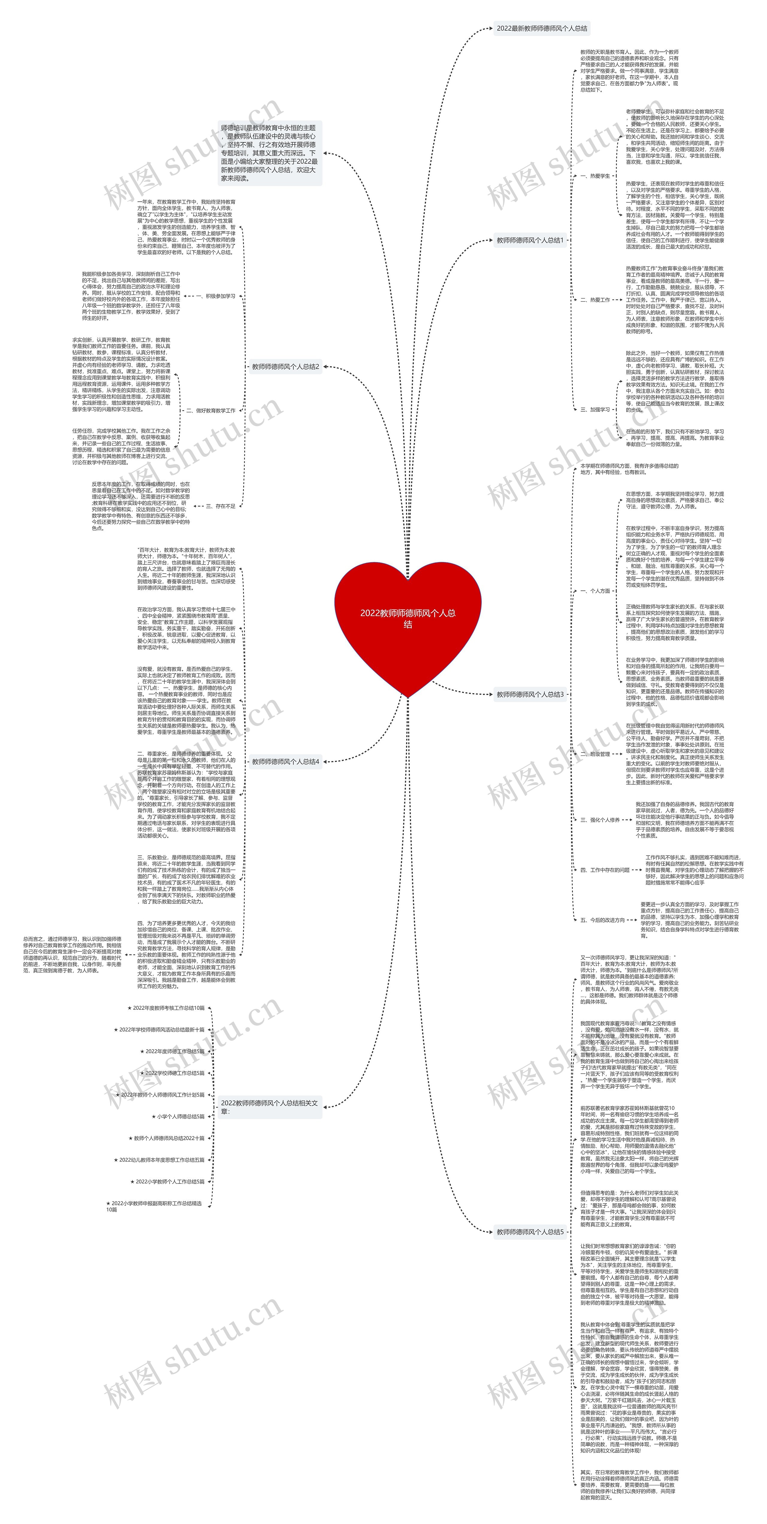 2022教师师德师风个人总结思维导图
