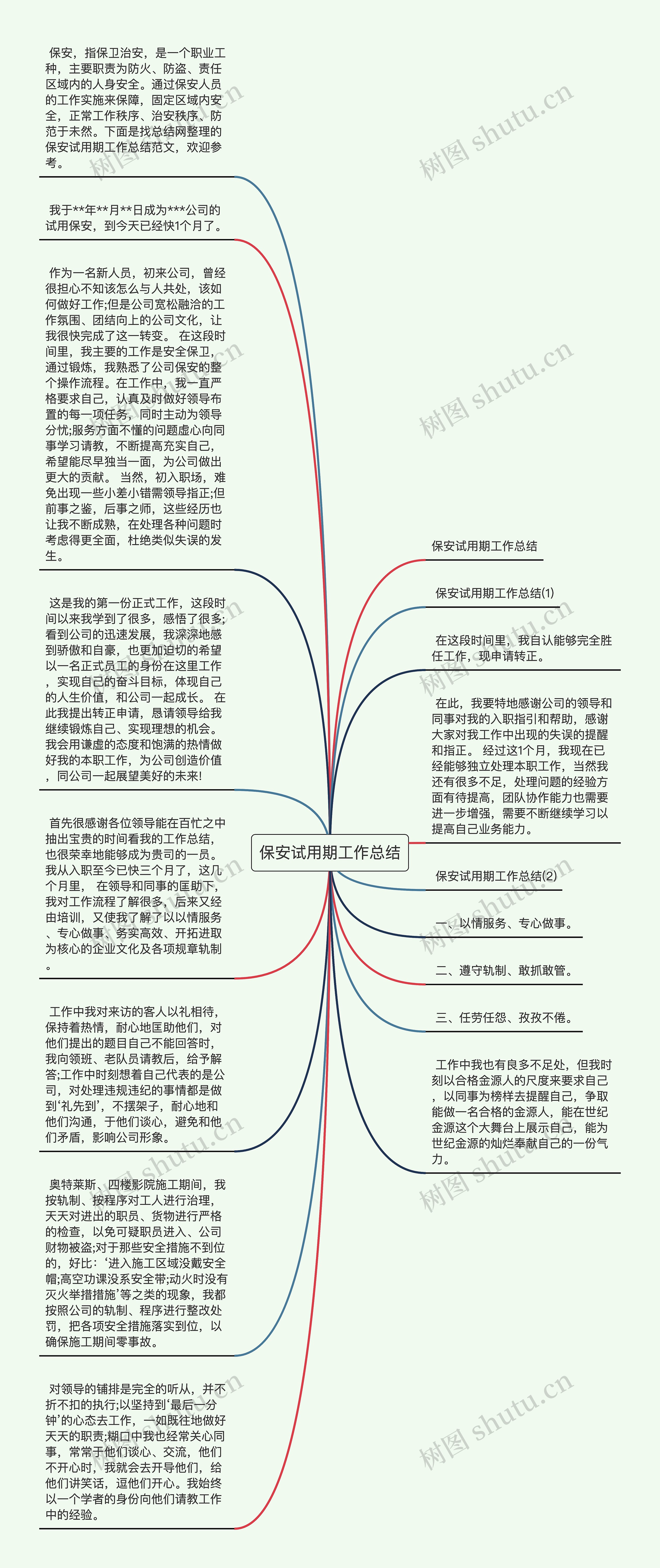 保安试用期工作总结思维导图