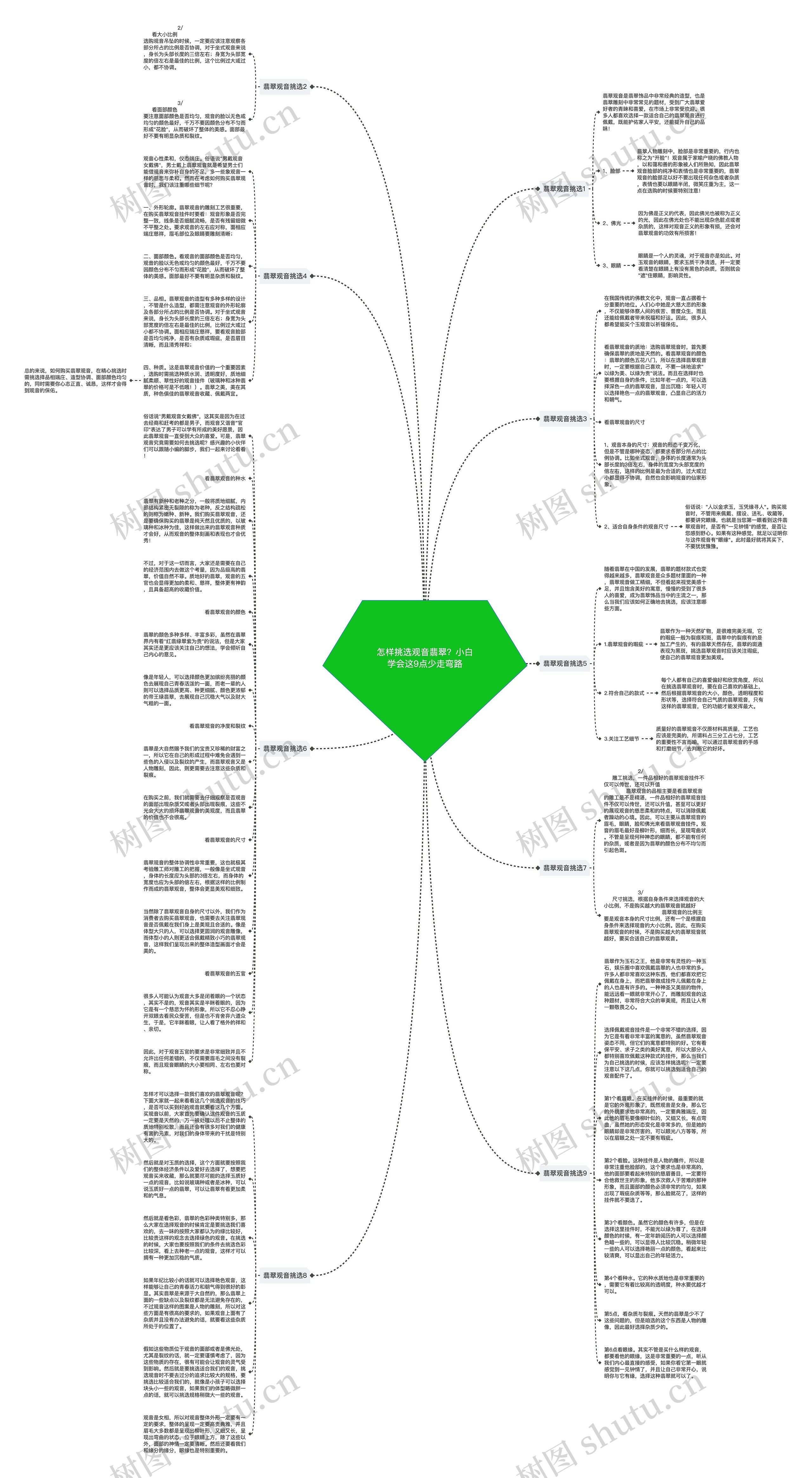 怎样挑选观音翡翠？小白学会这9点少走弯路思维导图
