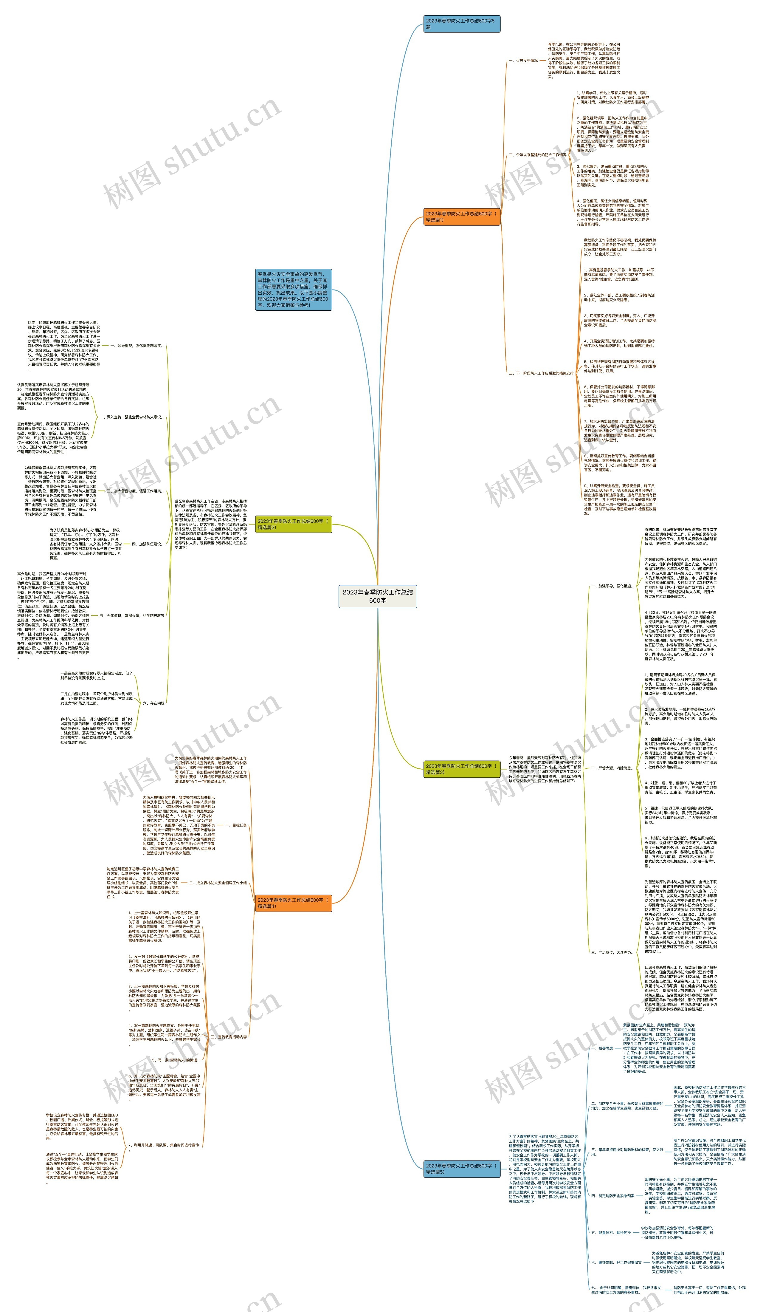 2023年春季防火工作总结600字思维导图