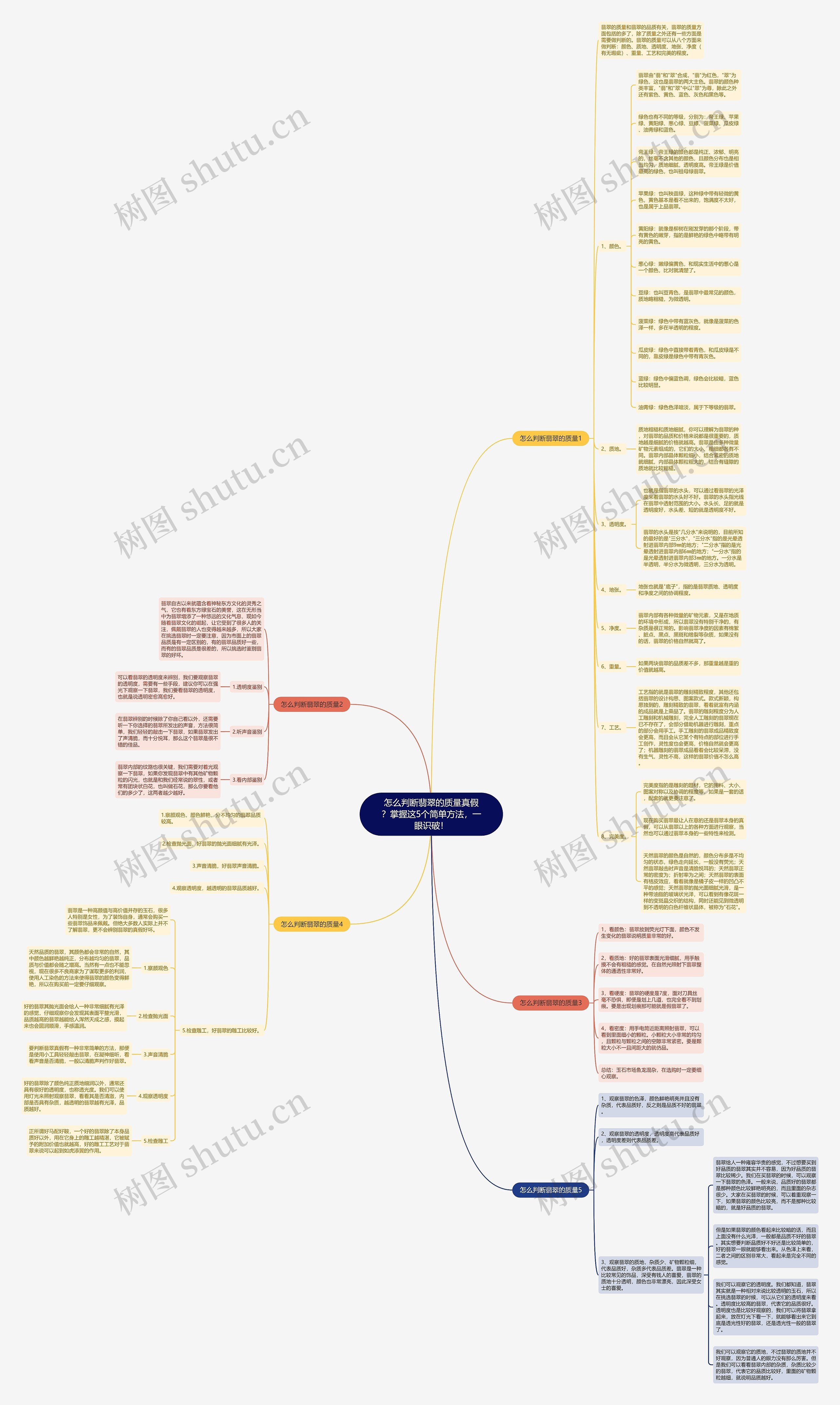 怎么判断翡翠的质量真假？掌握这5个简单方法，一眼识破！思维导图