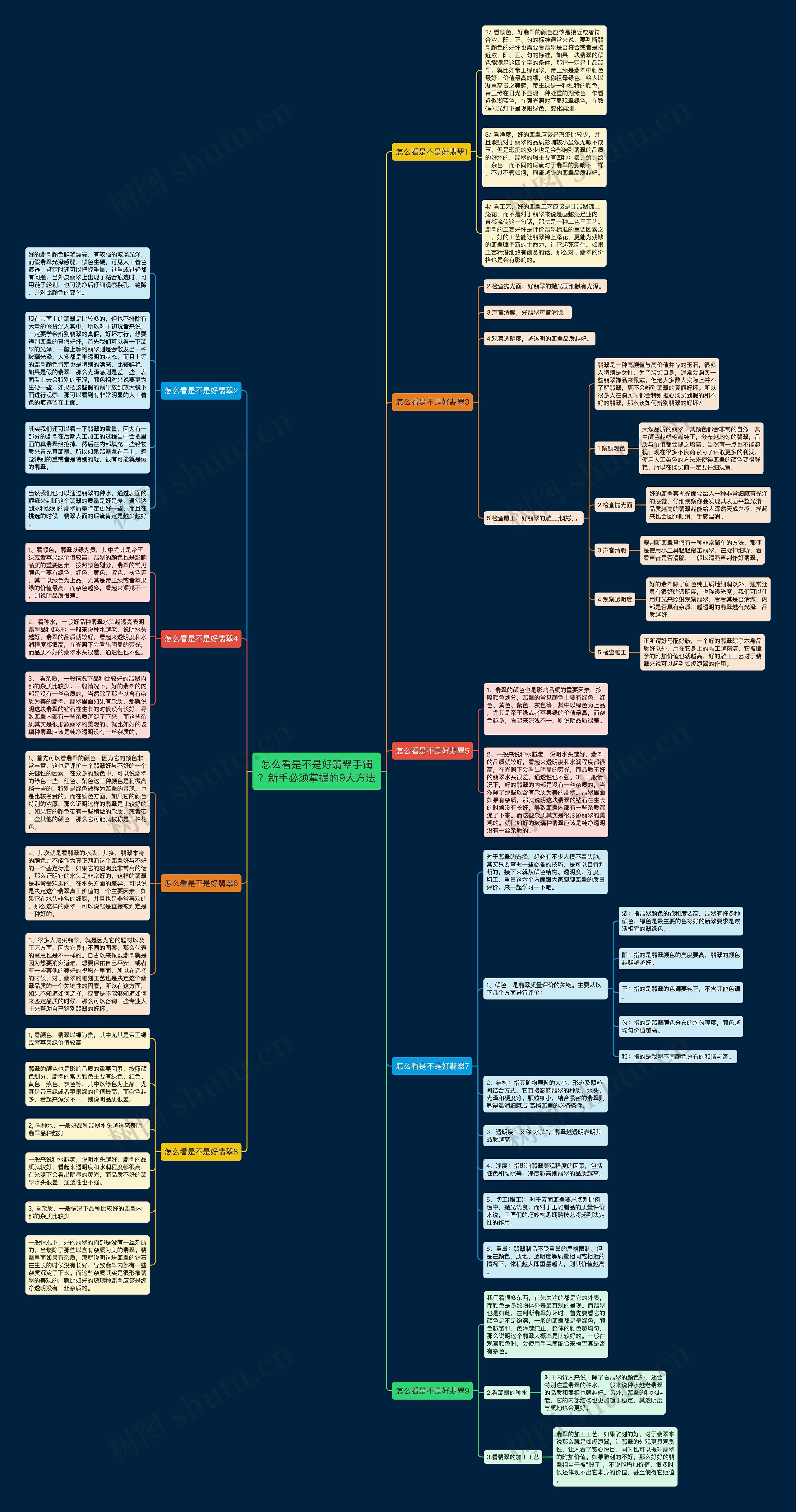 怎么看是不是好翡翠手镯？新手必须掌握的9大方法思维导图