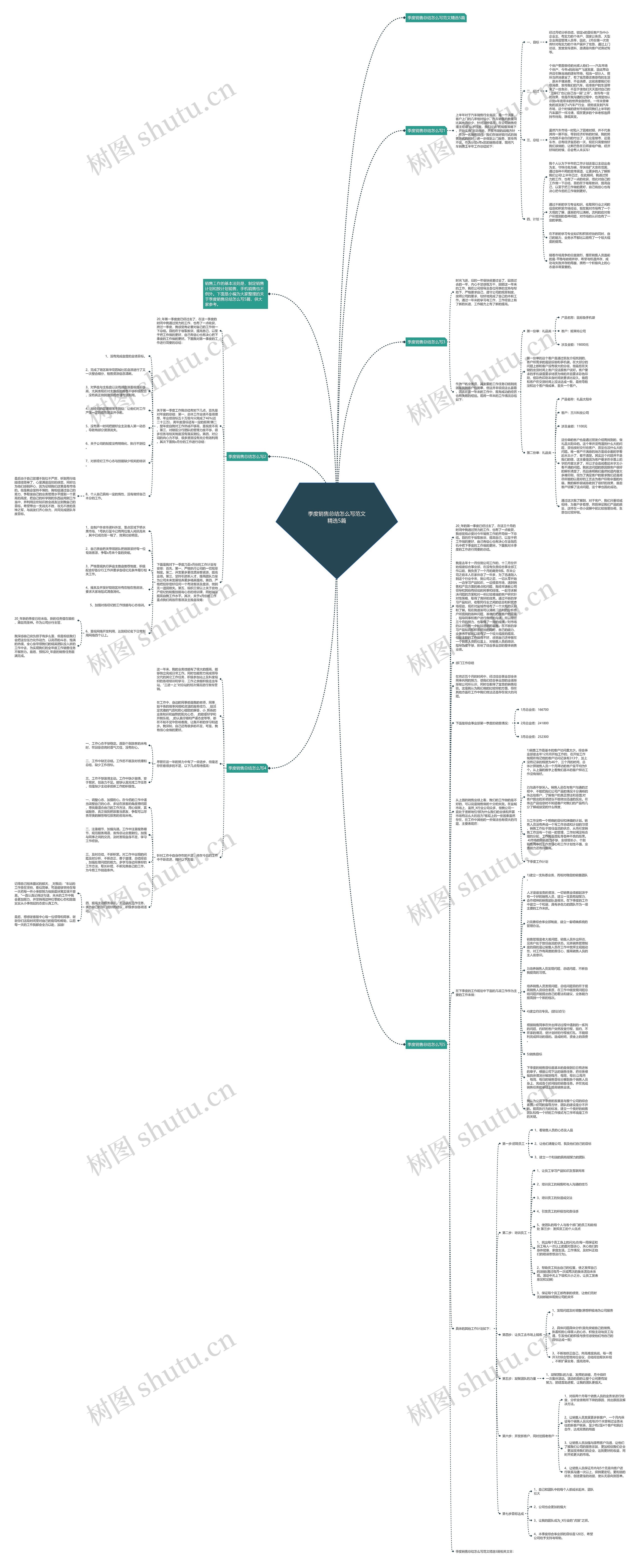 季度销售总结怎么写范文精选5篇思维导图高清图 季度销售总结怎么写范文精选5篇思维导图