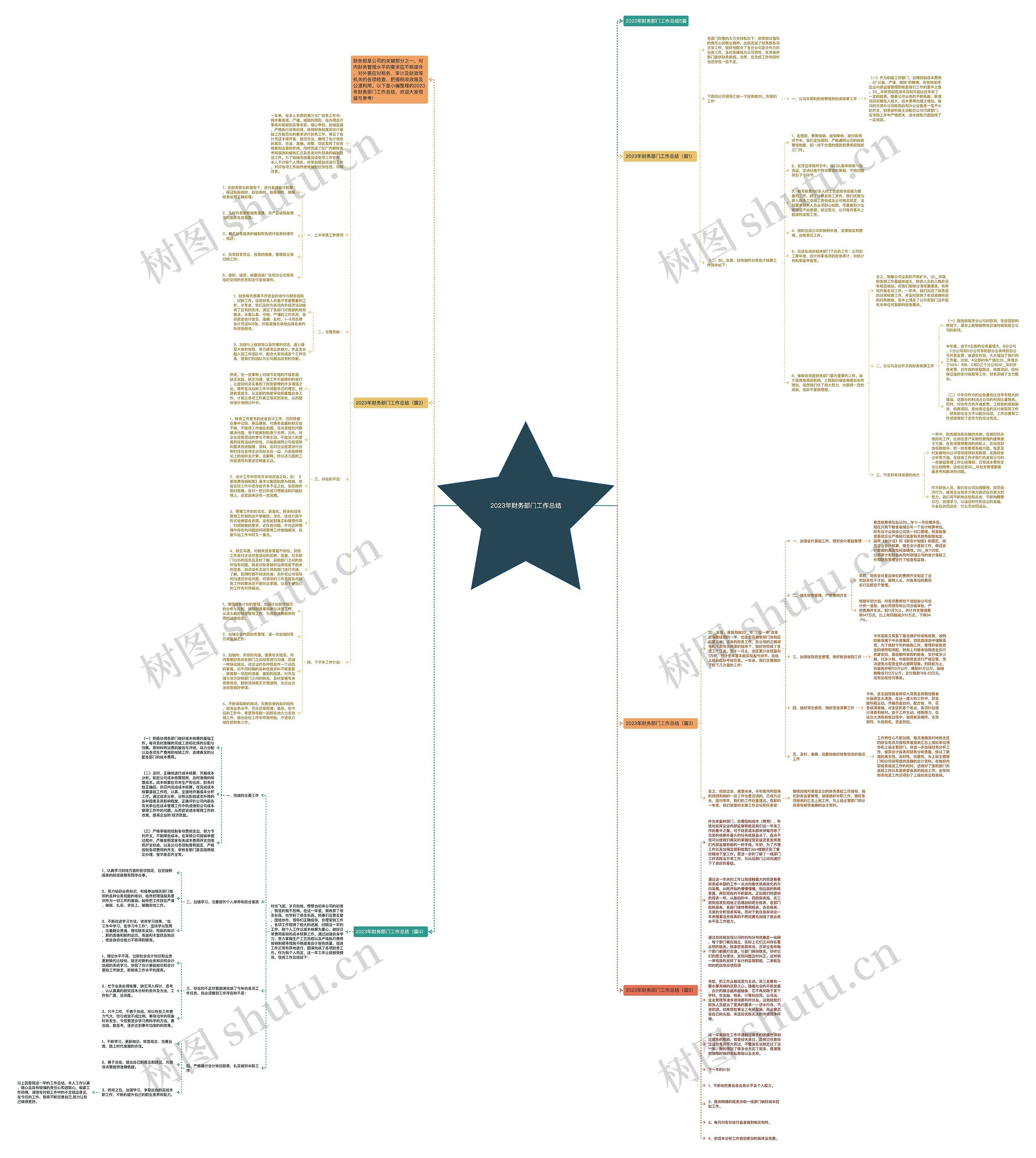 2023年财务部门工作总结思维导图