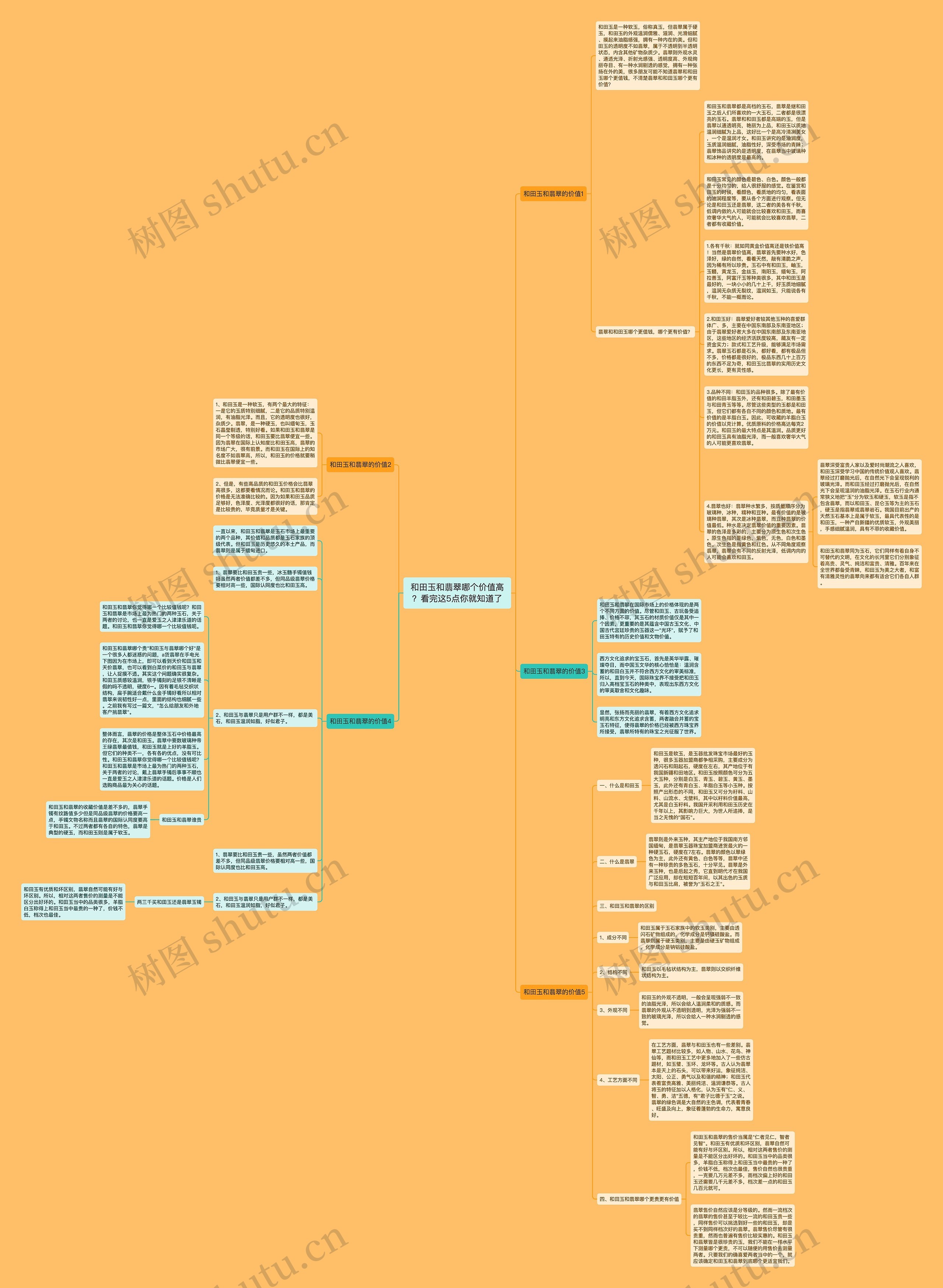 和田玉和翡翠哪个价值高？看完这5点你就知道了思维导图