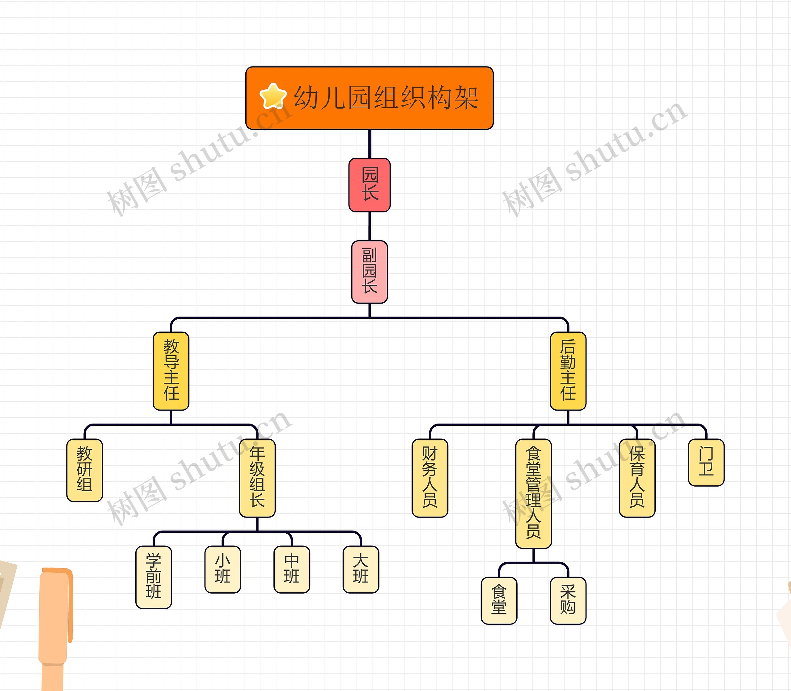 幼儿园组织构架思维导图