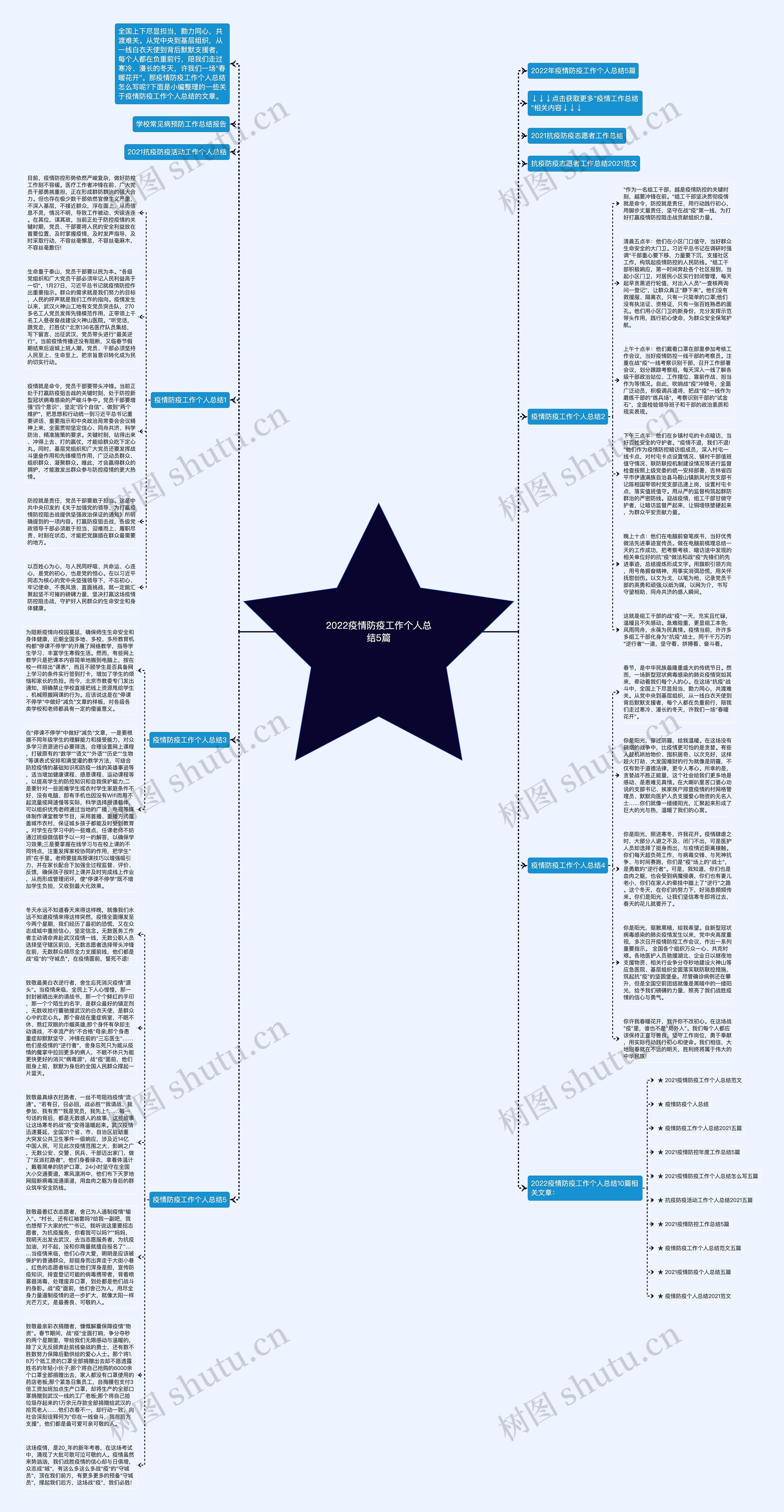 2022疫情防疫工作个人总结5篇思维导图