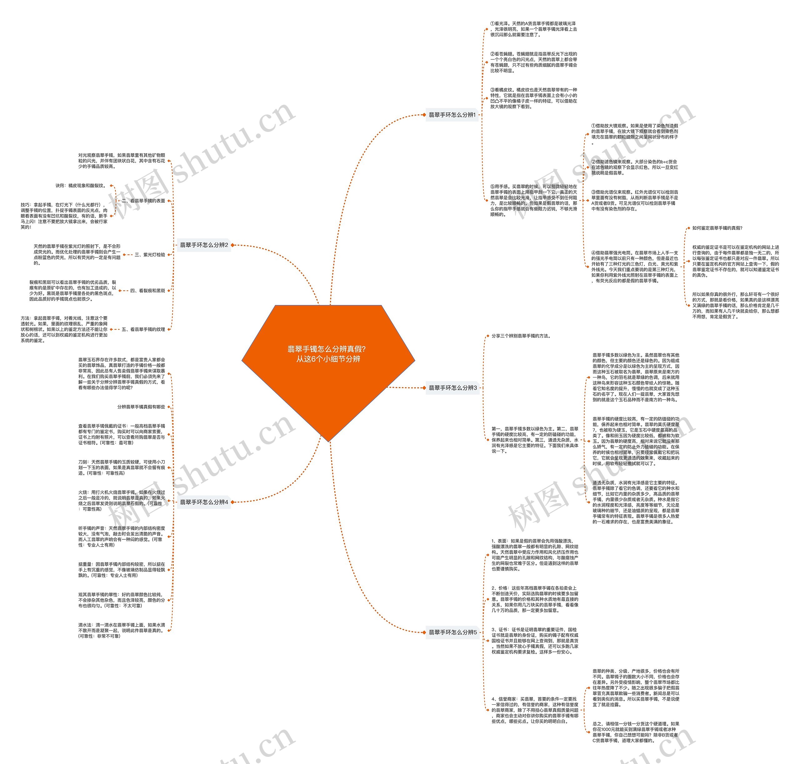 翡翠手镯怎么分辨真假？从这6个小细节分辨思维导图