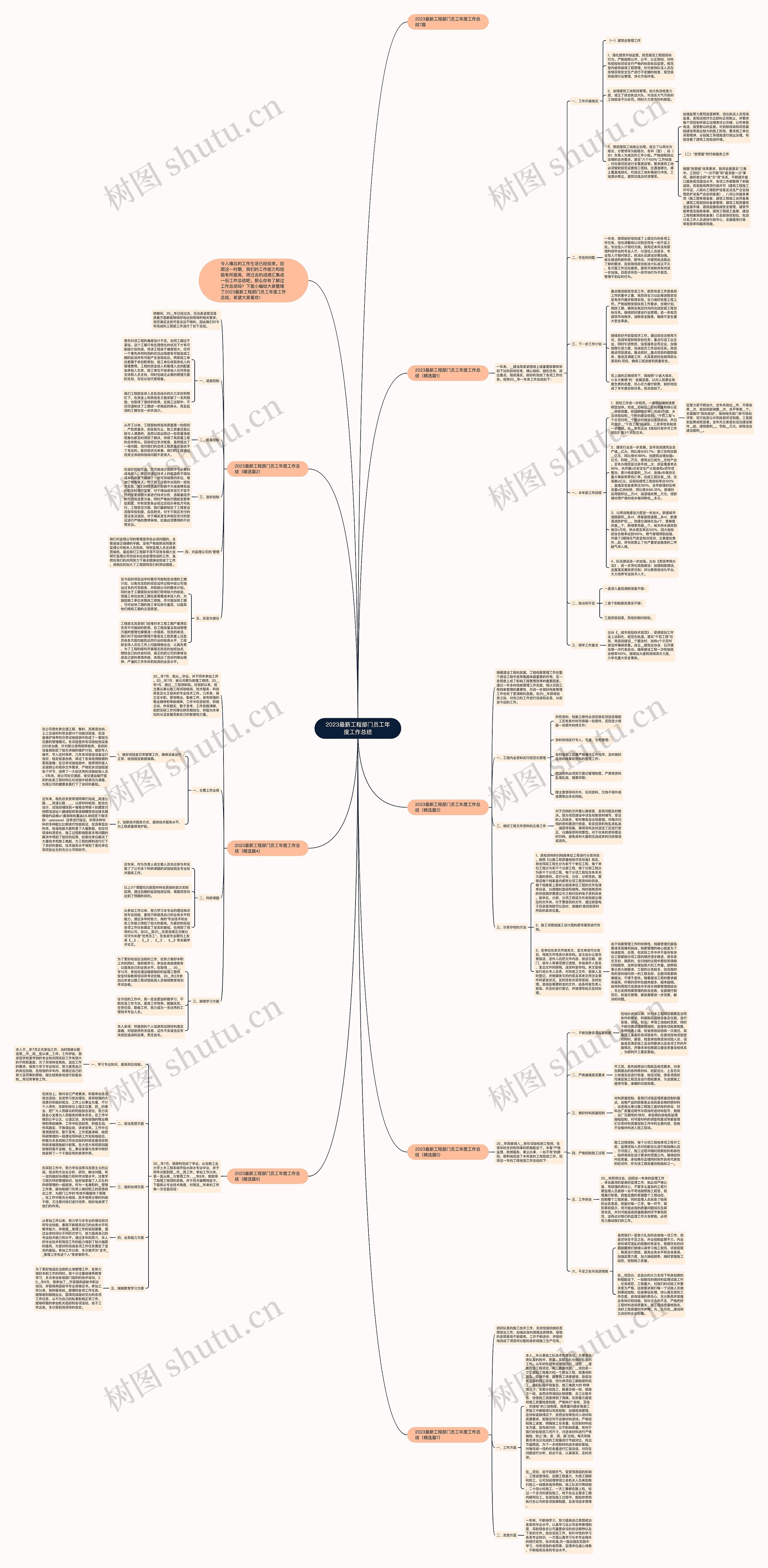 2023最新工程部门员工年度工作总结思维导图