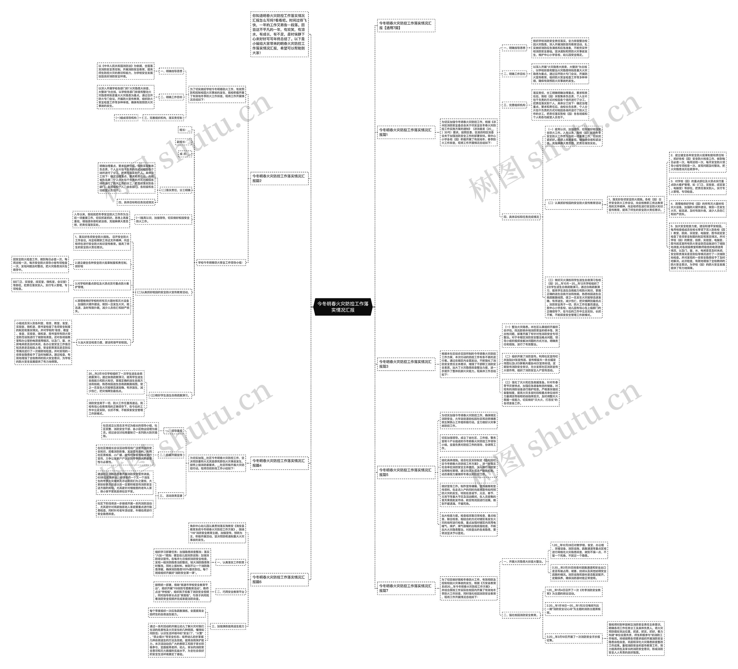 今冬明春火灾防控工作落实情况汇报思维导图
