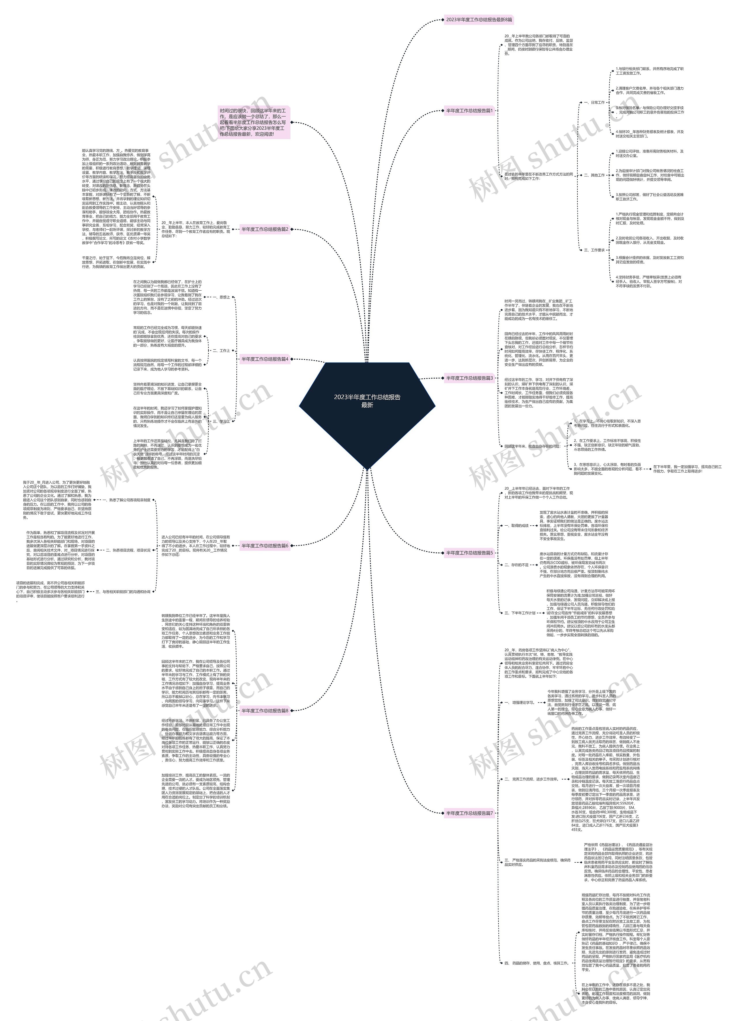 2023半年度工作总结报告最新思维导图