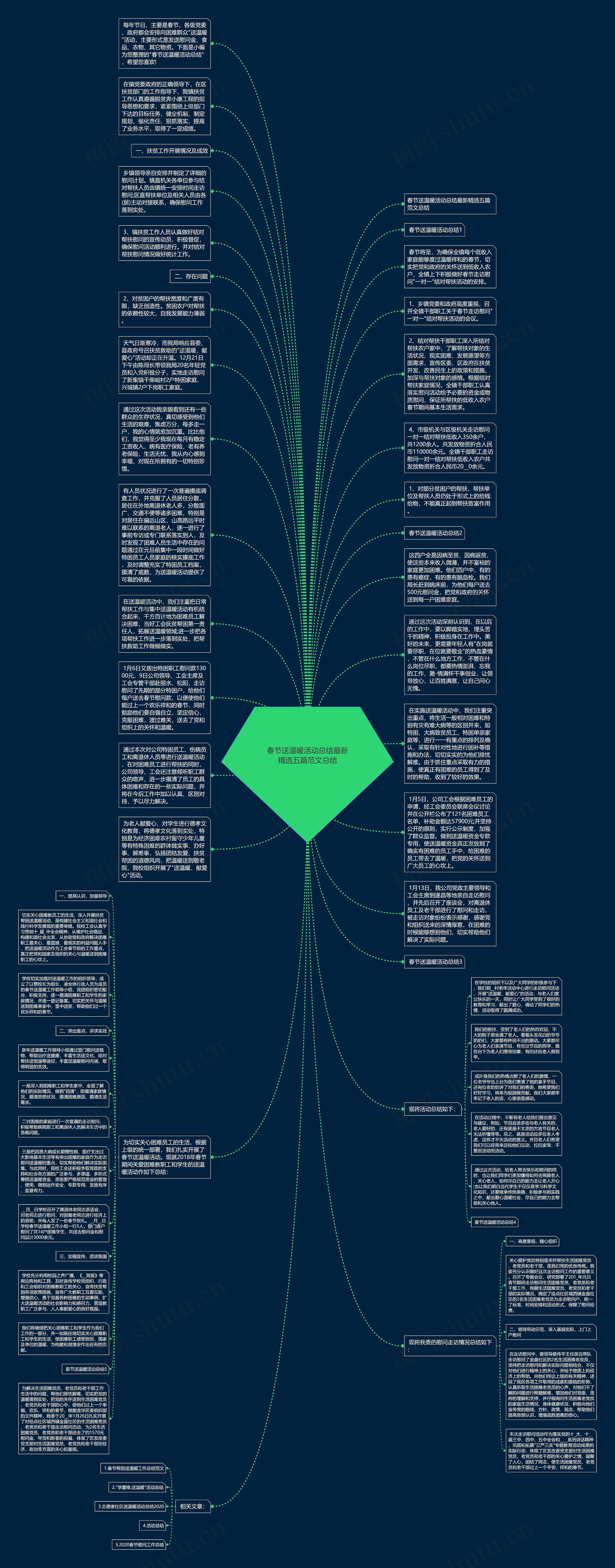 春节送温暖活动总结最新精选五篇范文总结思维导图