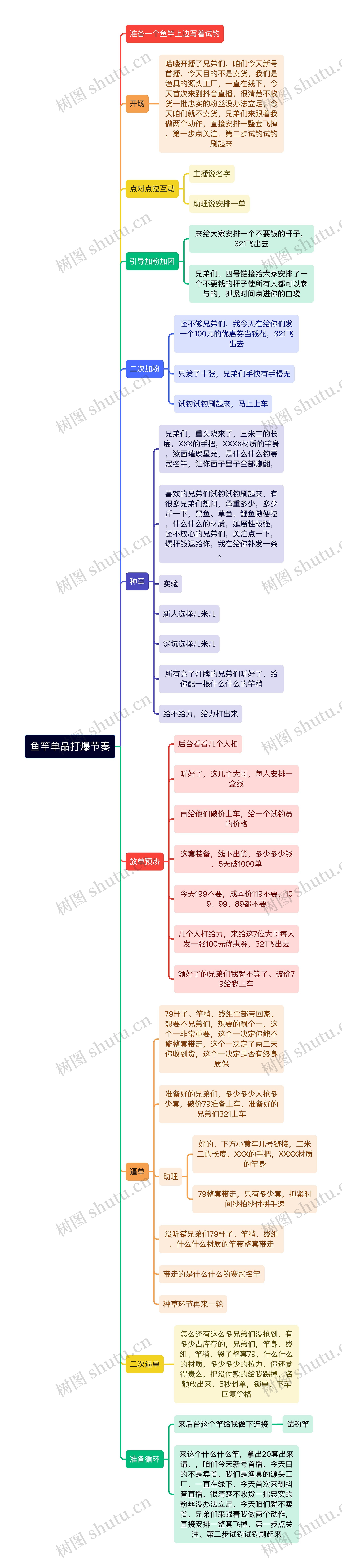 鱼竿单品打爆节奏