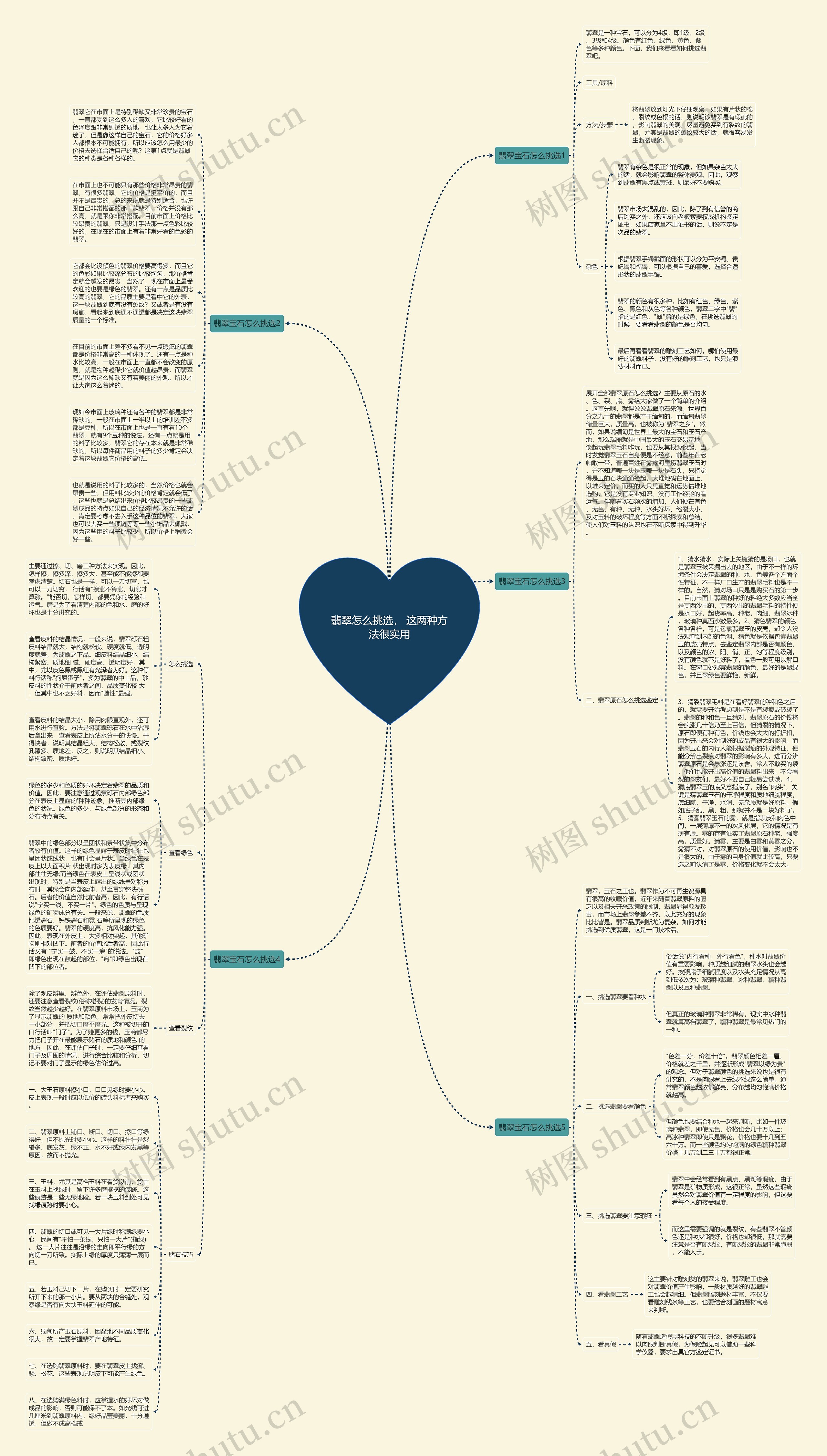 翡翠怎么挑选， 这两种方法很实用思维导图