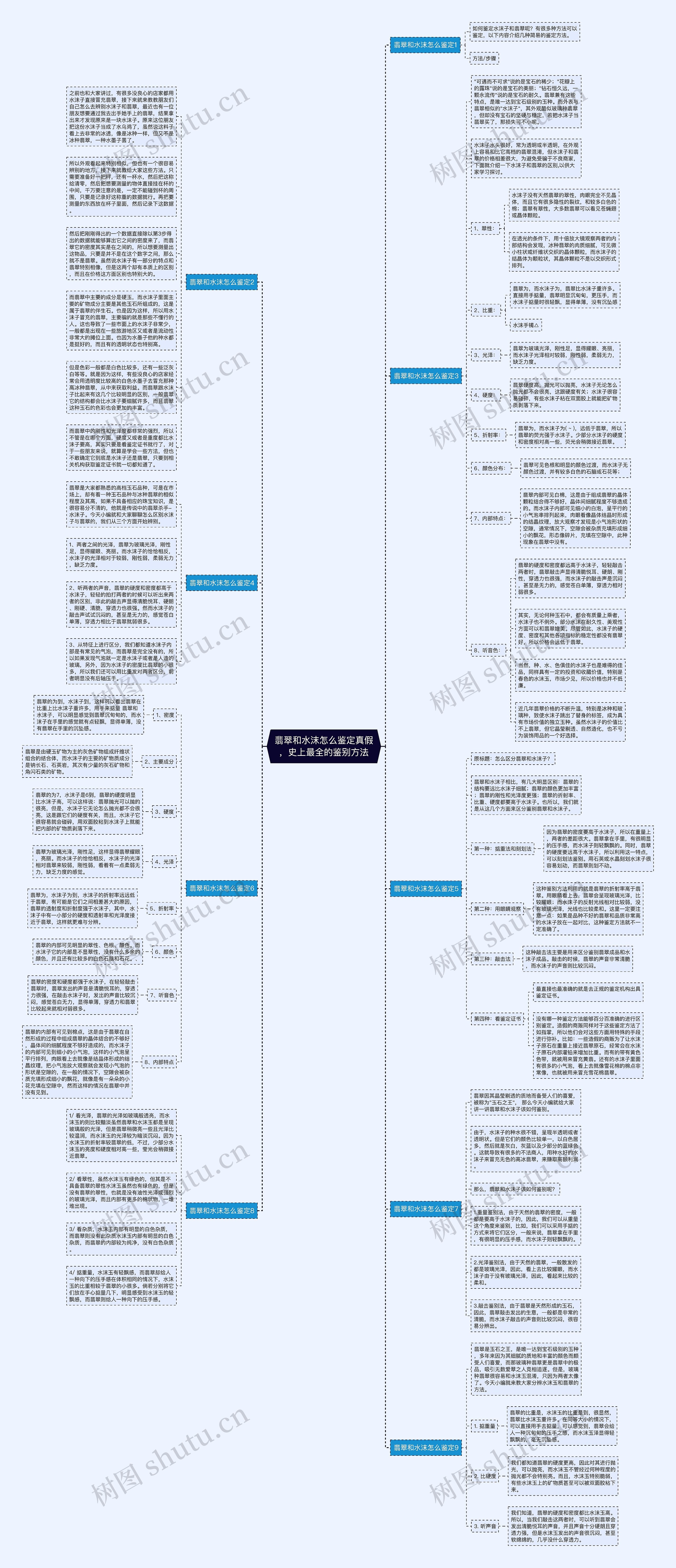 翡翠和水沫怎么鉴定真假,史上最全的鉴别方法思维导图高清图 翡翠和水沫怎么鉴定真假,史上最全的鉴别方法思维导图