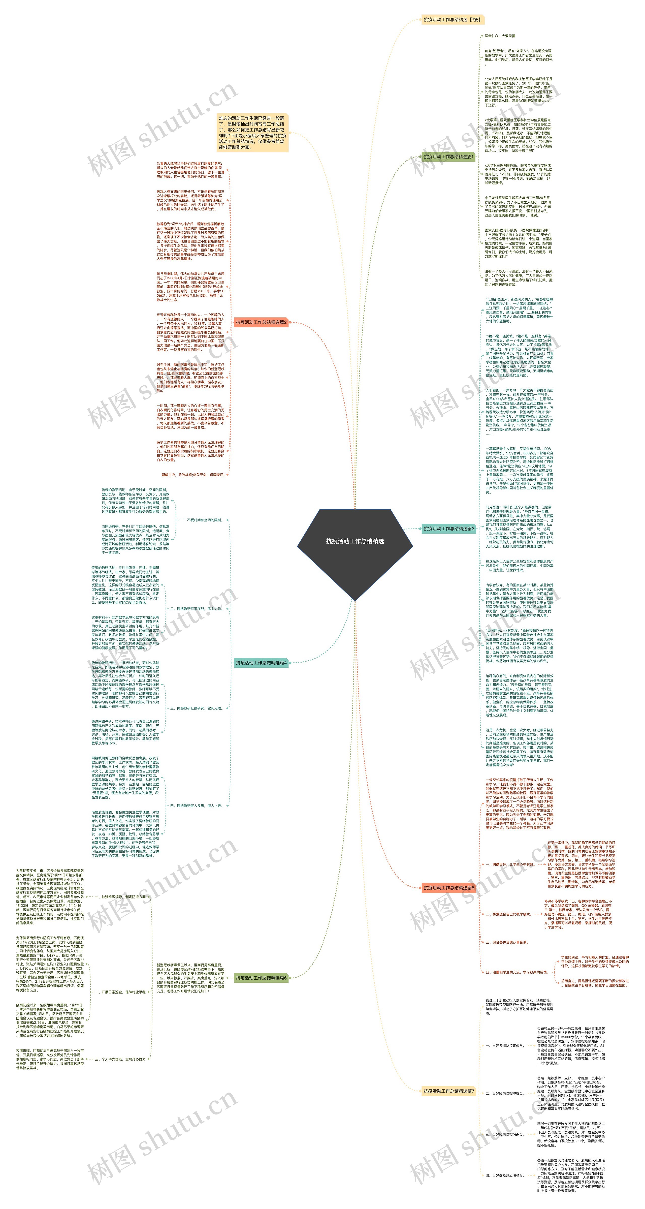 抗疫活动工作总结精选思维导图