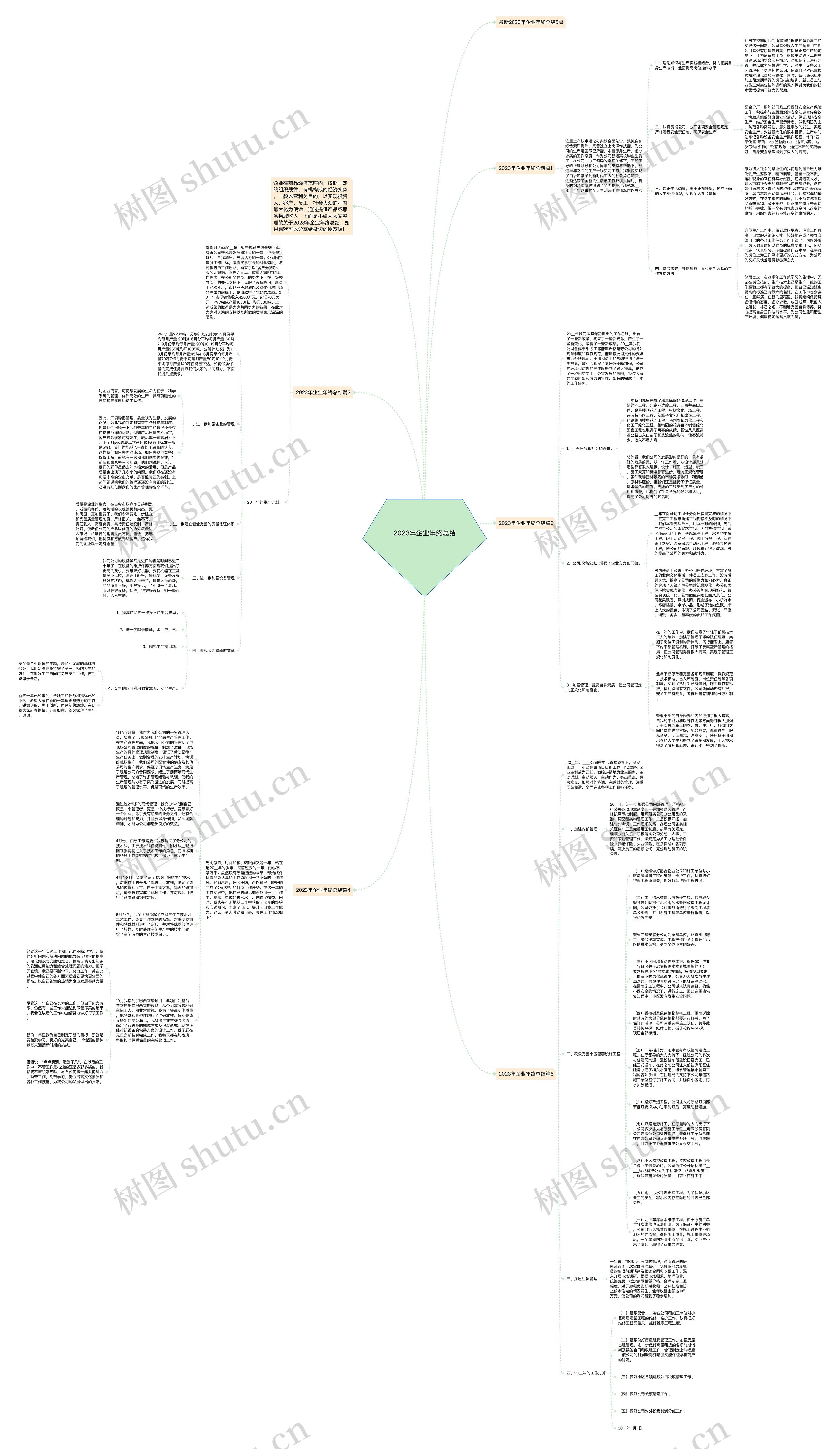 2023年企业年终总结思维导图