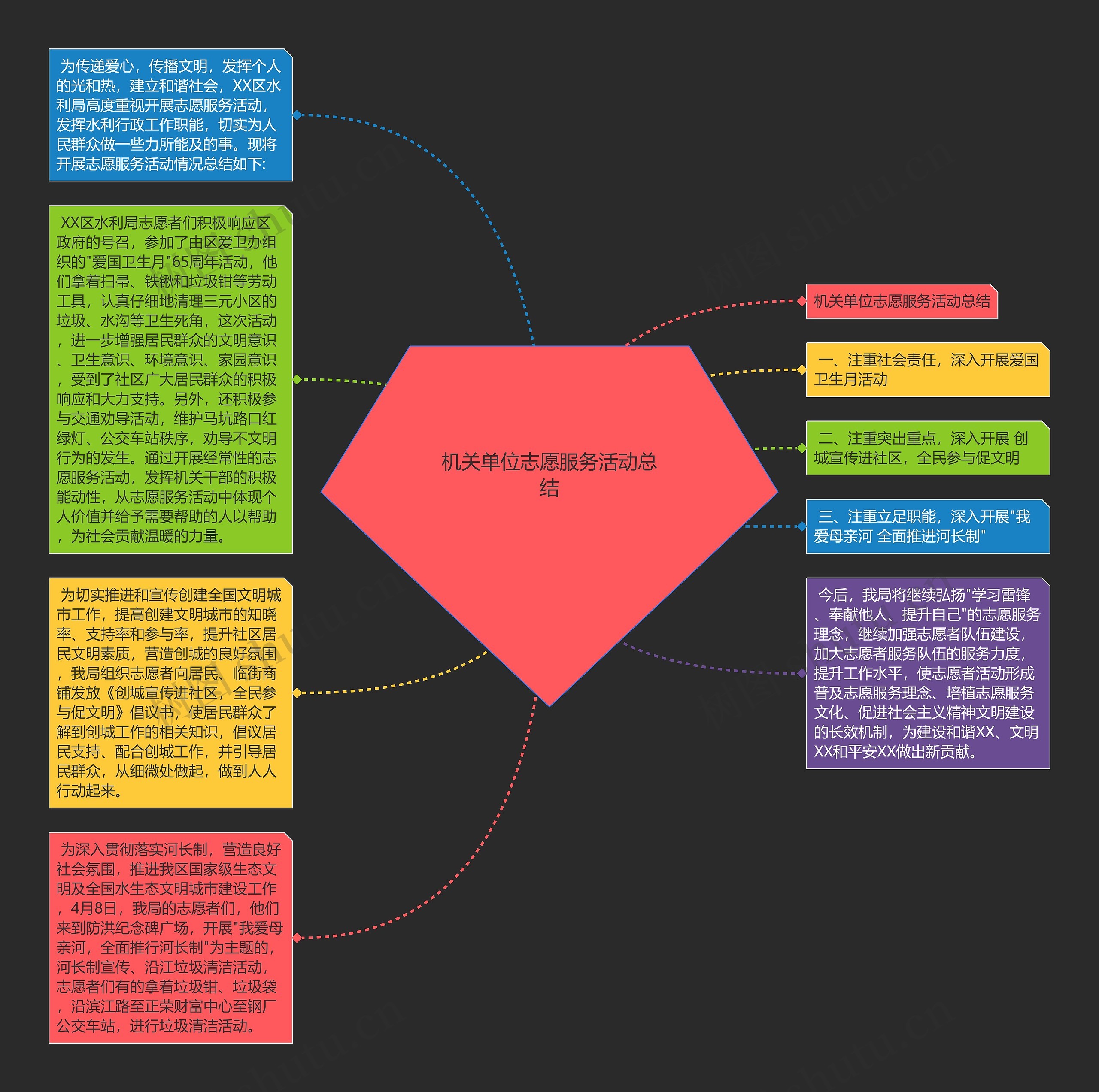 机关单位志愿服务活动总结思维导图